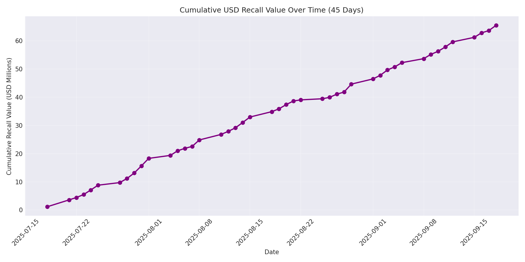 Cumulative USD Recalls 45 Days
