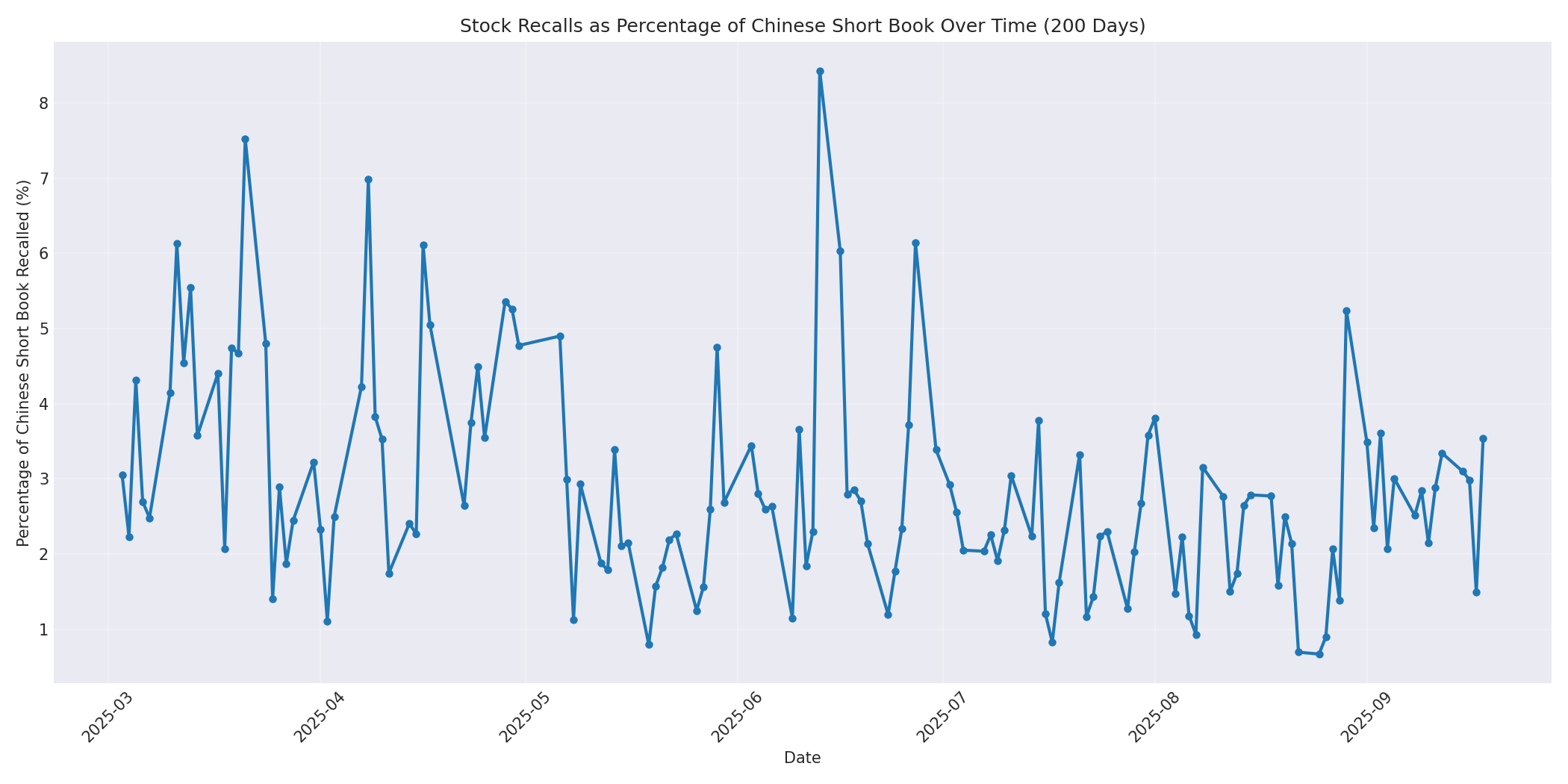 Percentage Recalled 200 Days