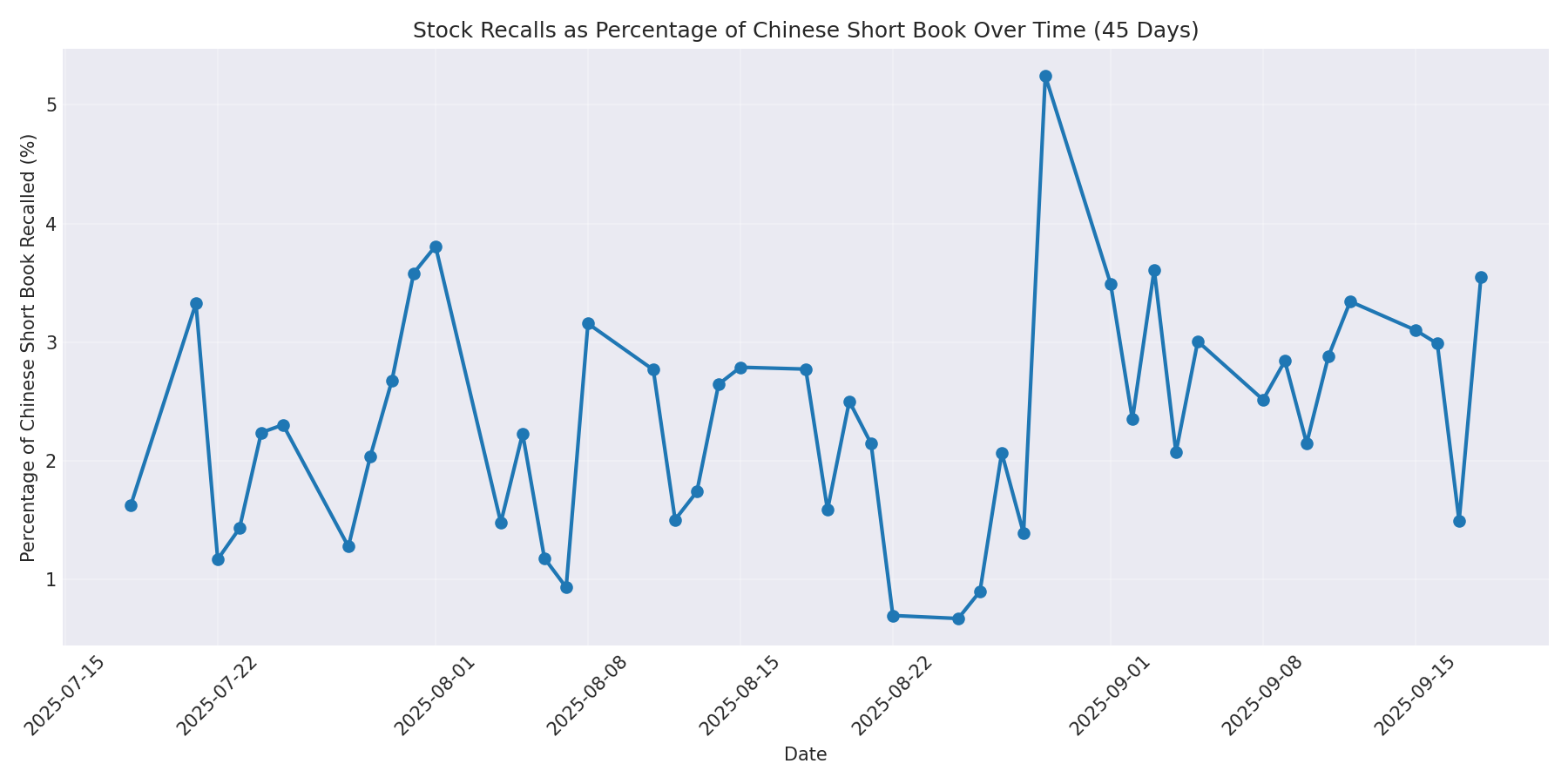 Percentage Recalled 45 Days