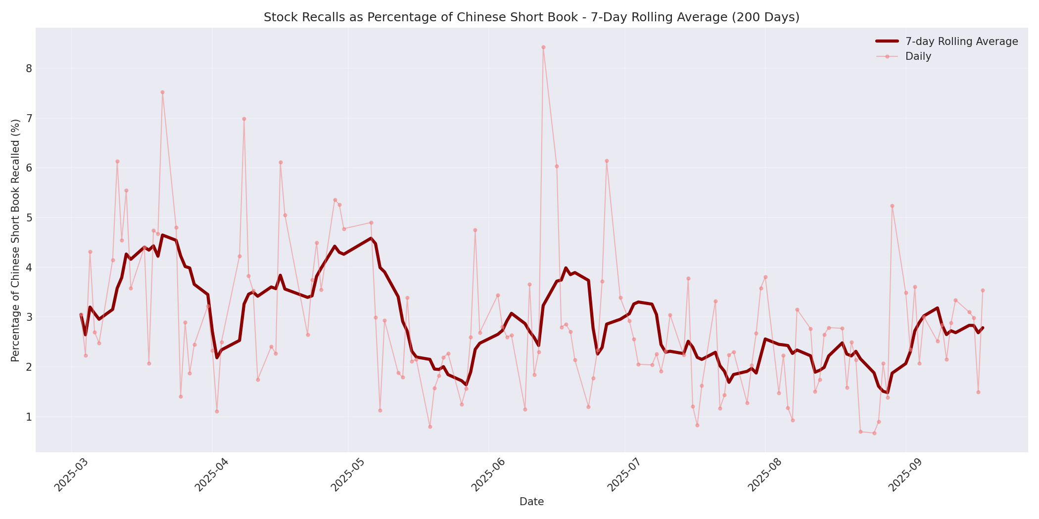Percentage Recalled 7-Day Average 200 Days