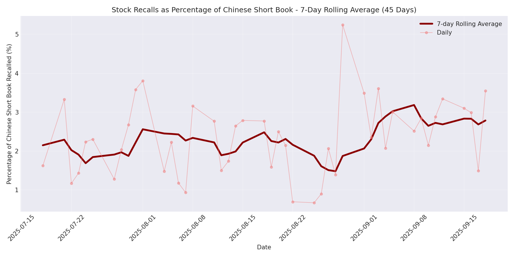 Percentage Recalled 7-Day Average 45 Days