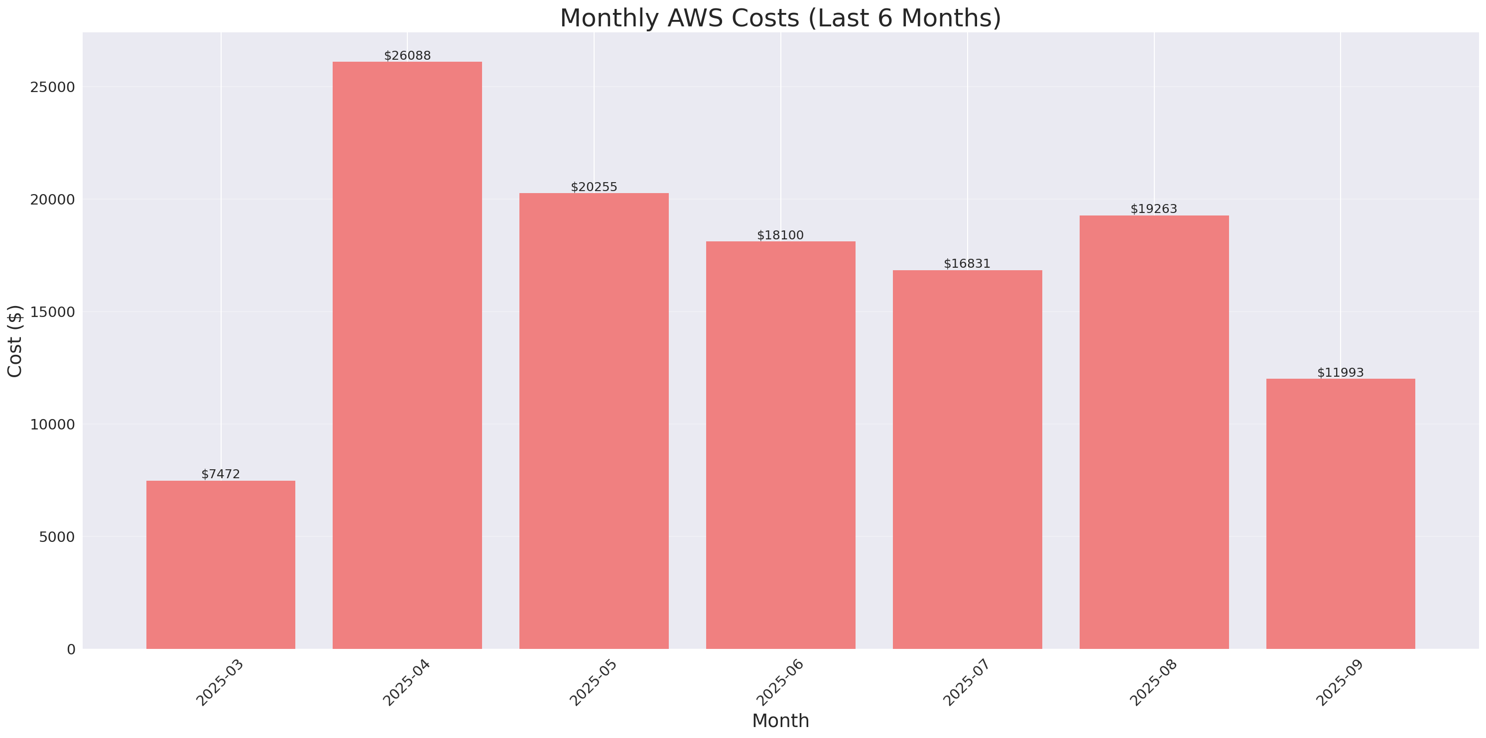 Monthly Costs