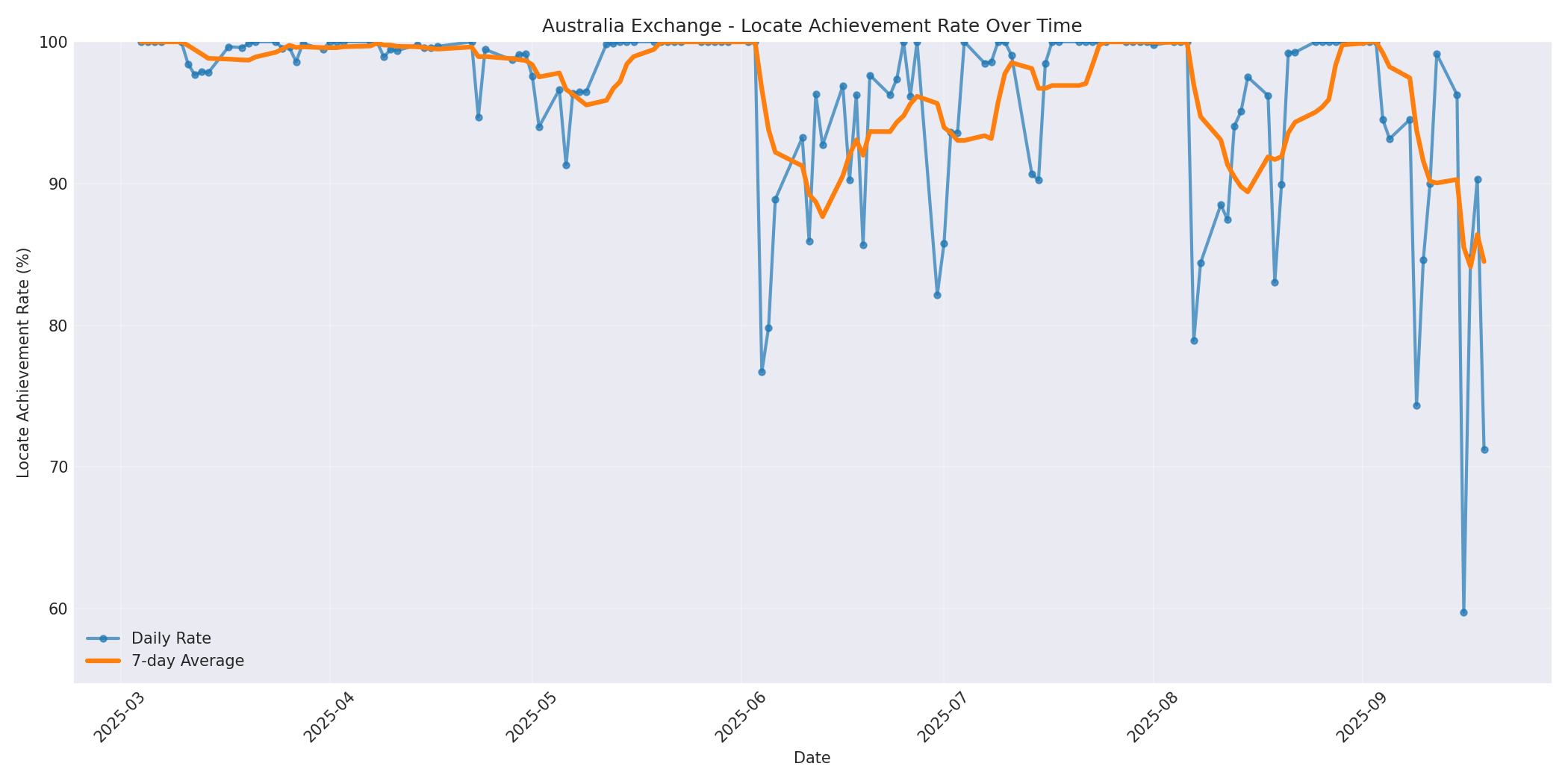 Australia Locate Rate Over Time