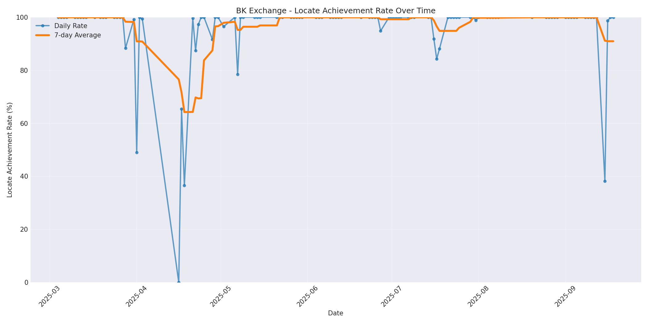 BK Locate Rate Over Time