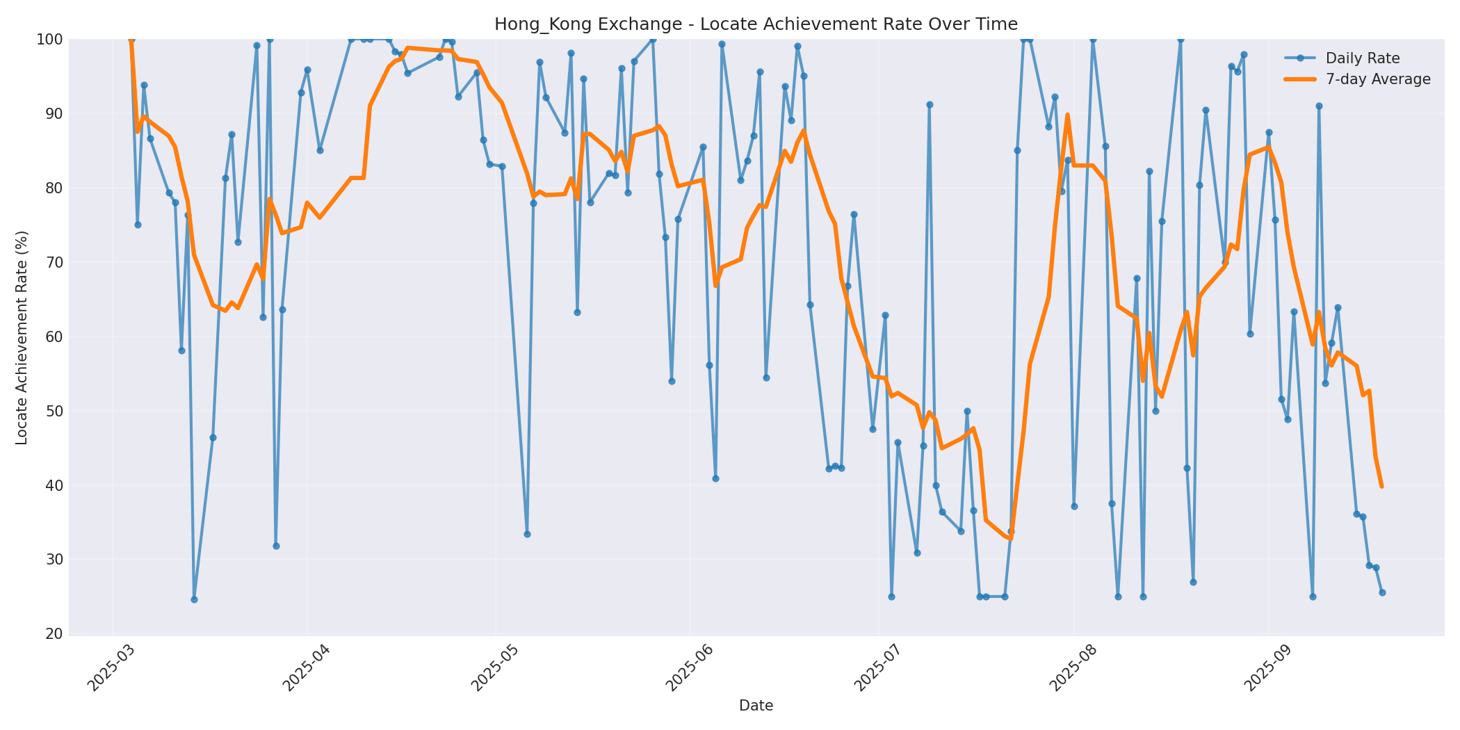 Hong_Kong Locate Rate Over Time