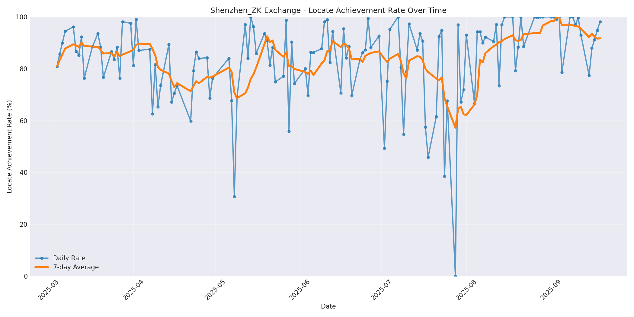 Shenzhen_ZK Locate Rate Over Time