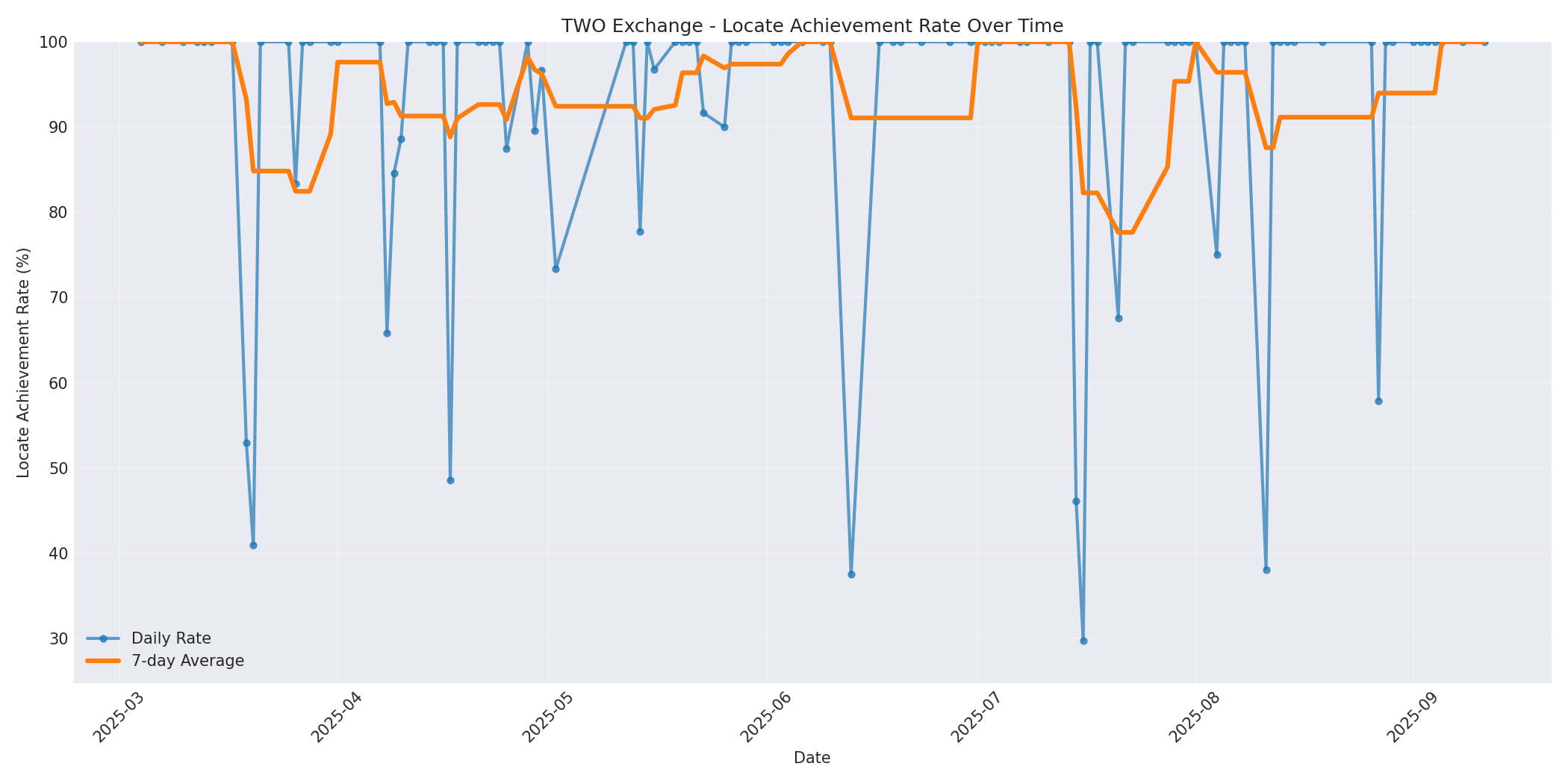 TWO Locate Rate Over Time