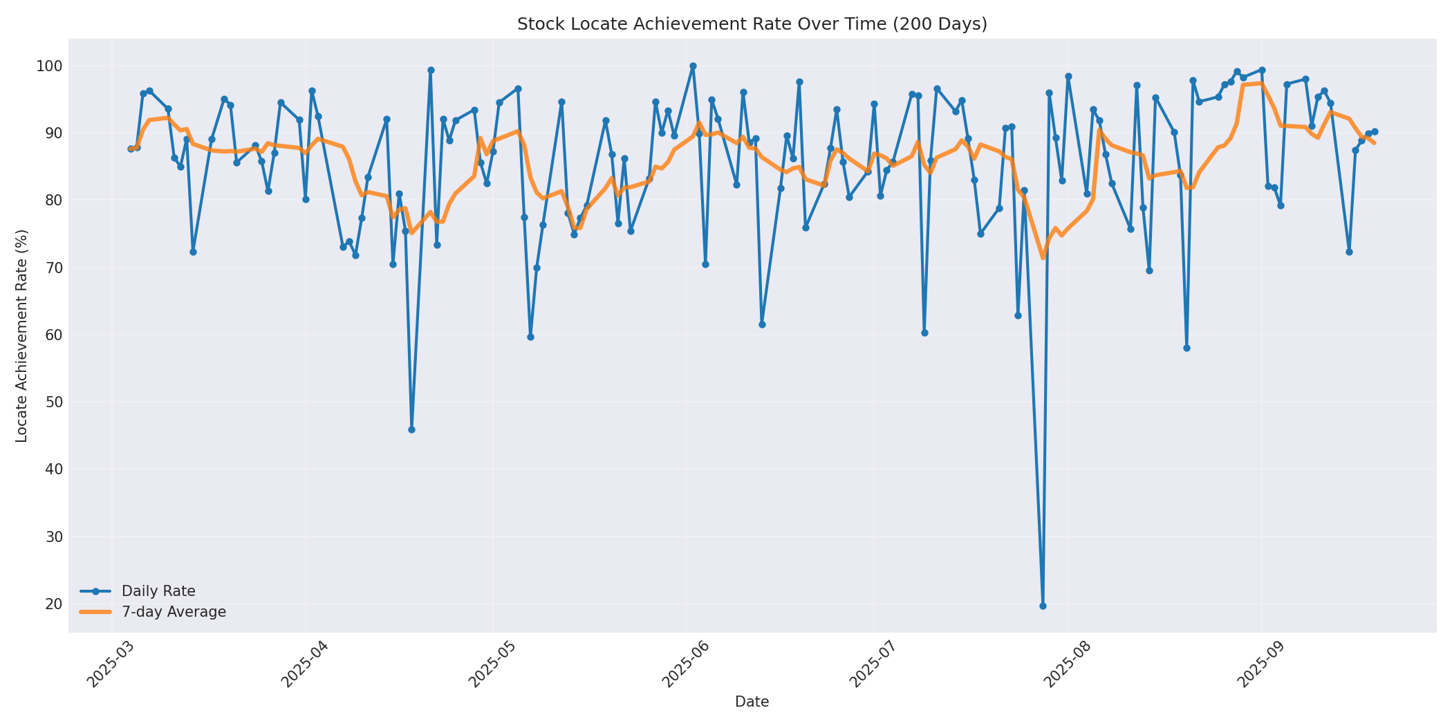 Locate Rate 200 Days