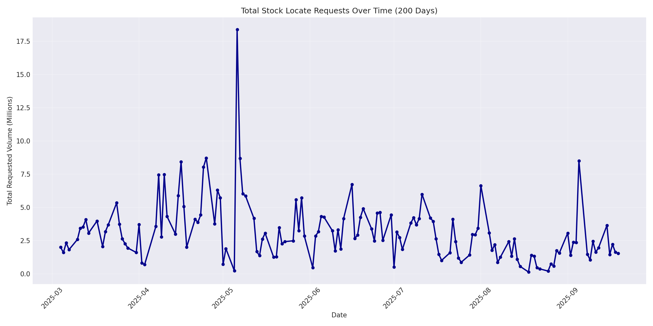 Total Requests 200 Days