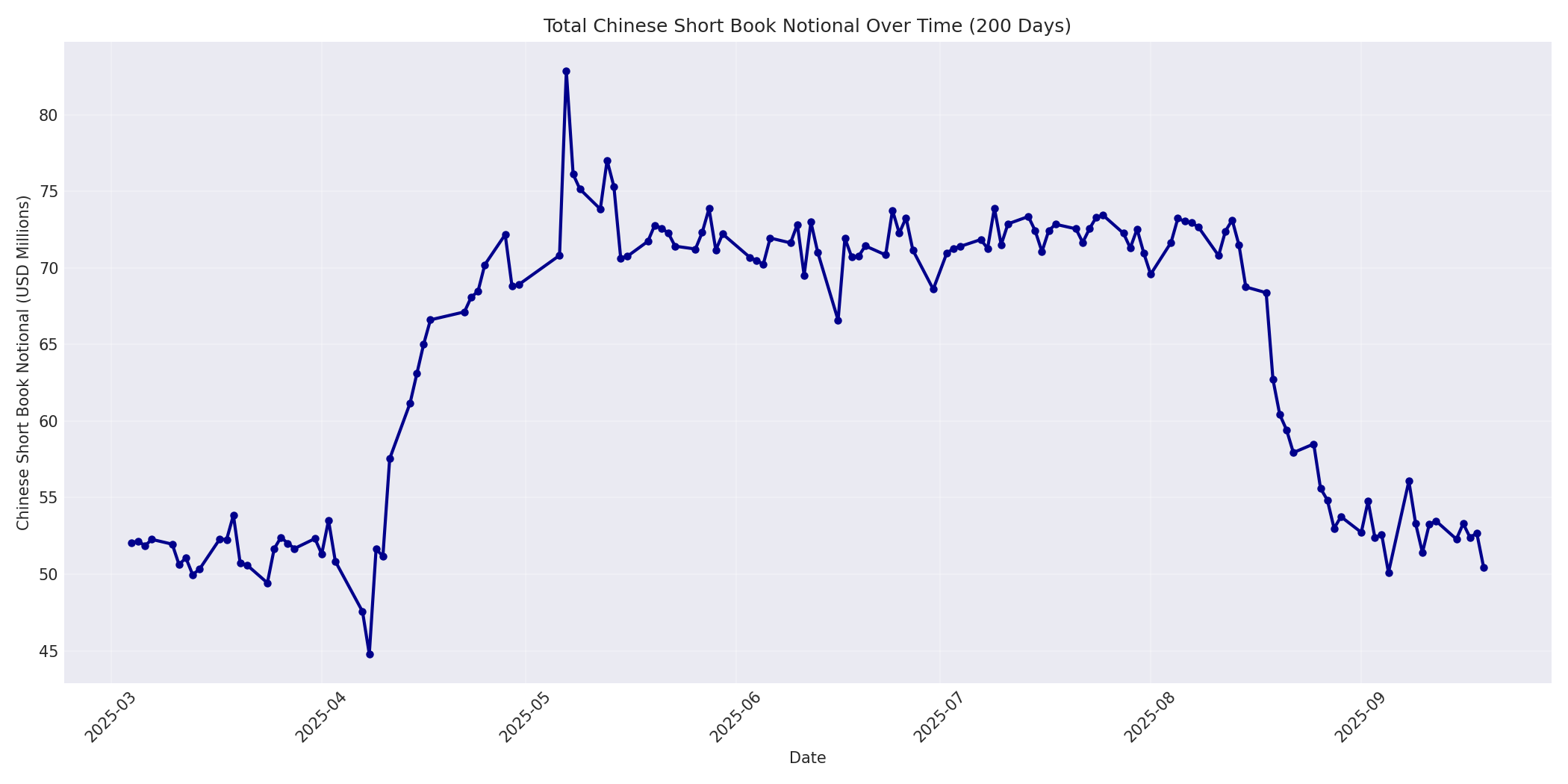 Book Notional 200 Days