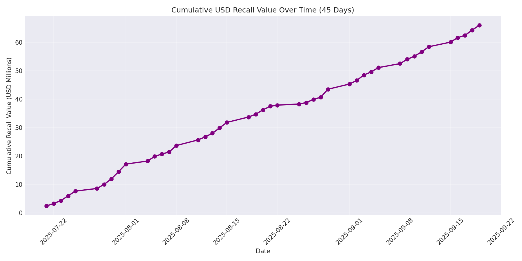 Cumulative USD Recalls 45 Days