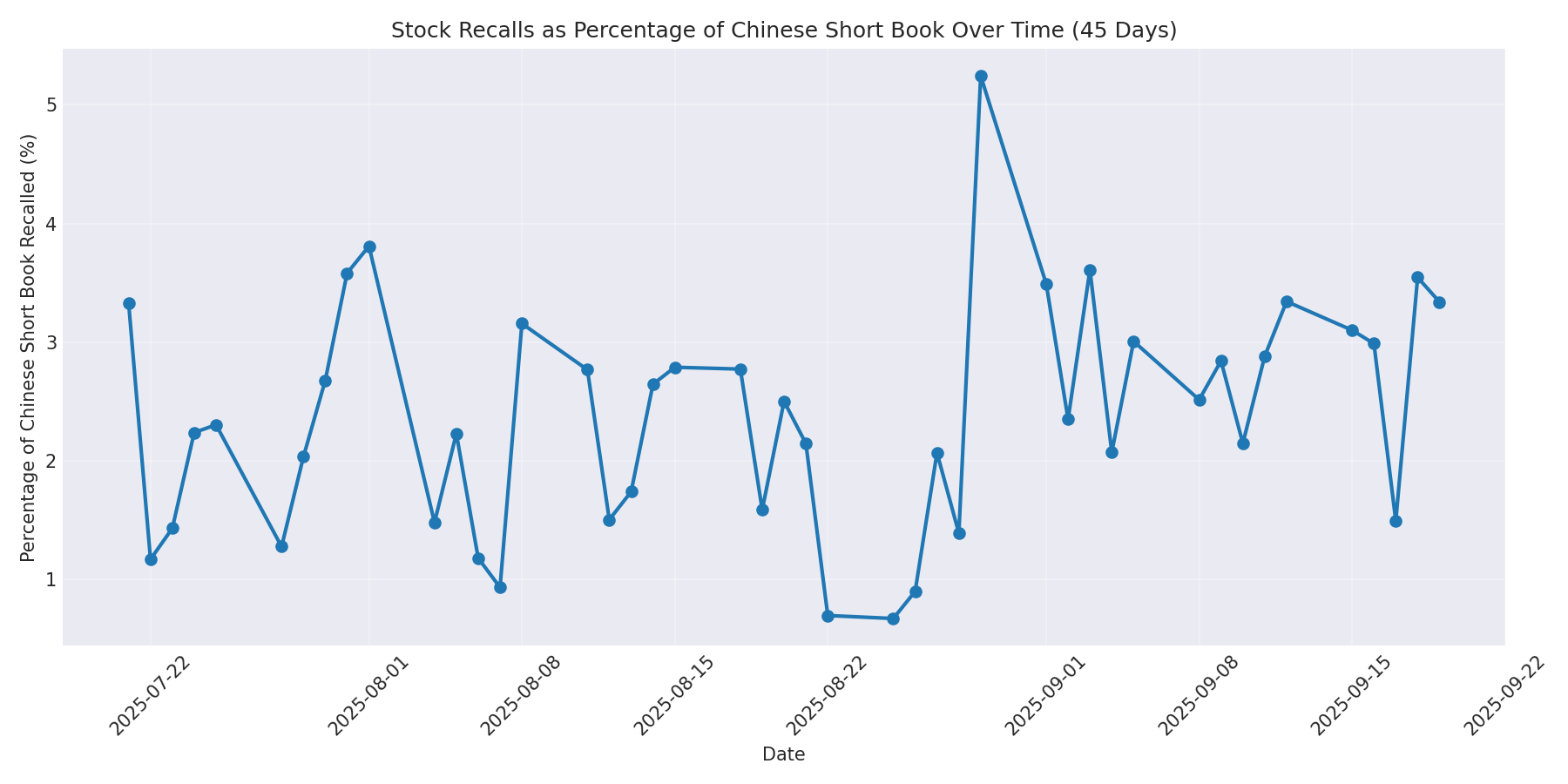 Percentage Recalled 45 Days