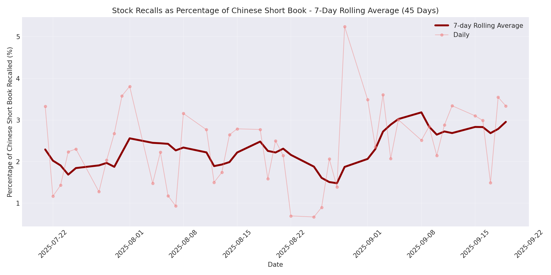 Percentage Recalled 7-Day Average 45 Days