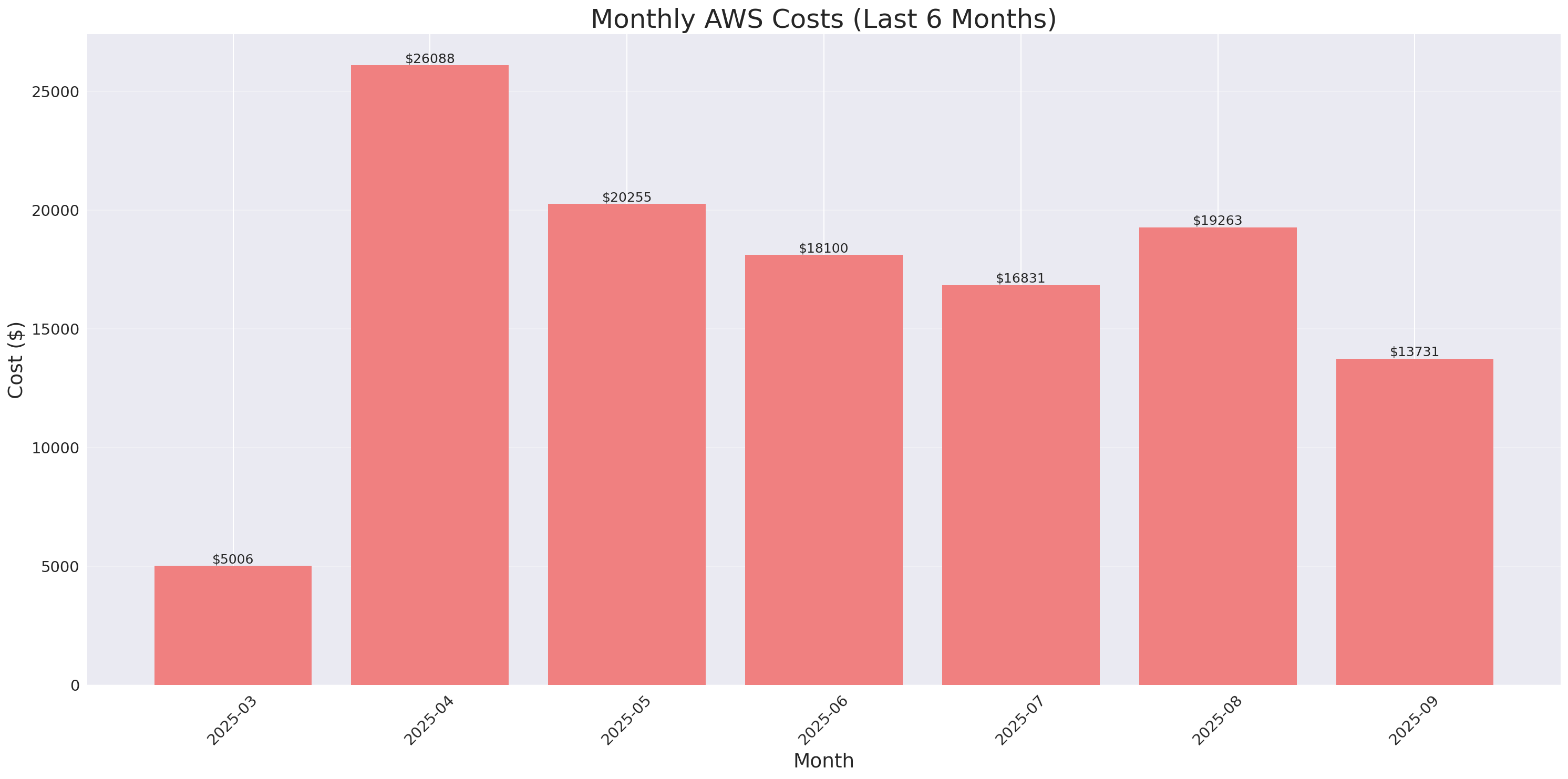 Monthly Costs