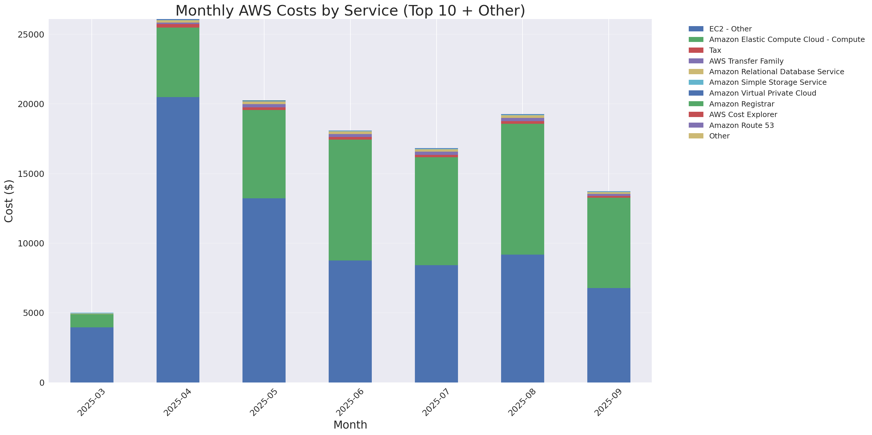 Monthly Costs by Service