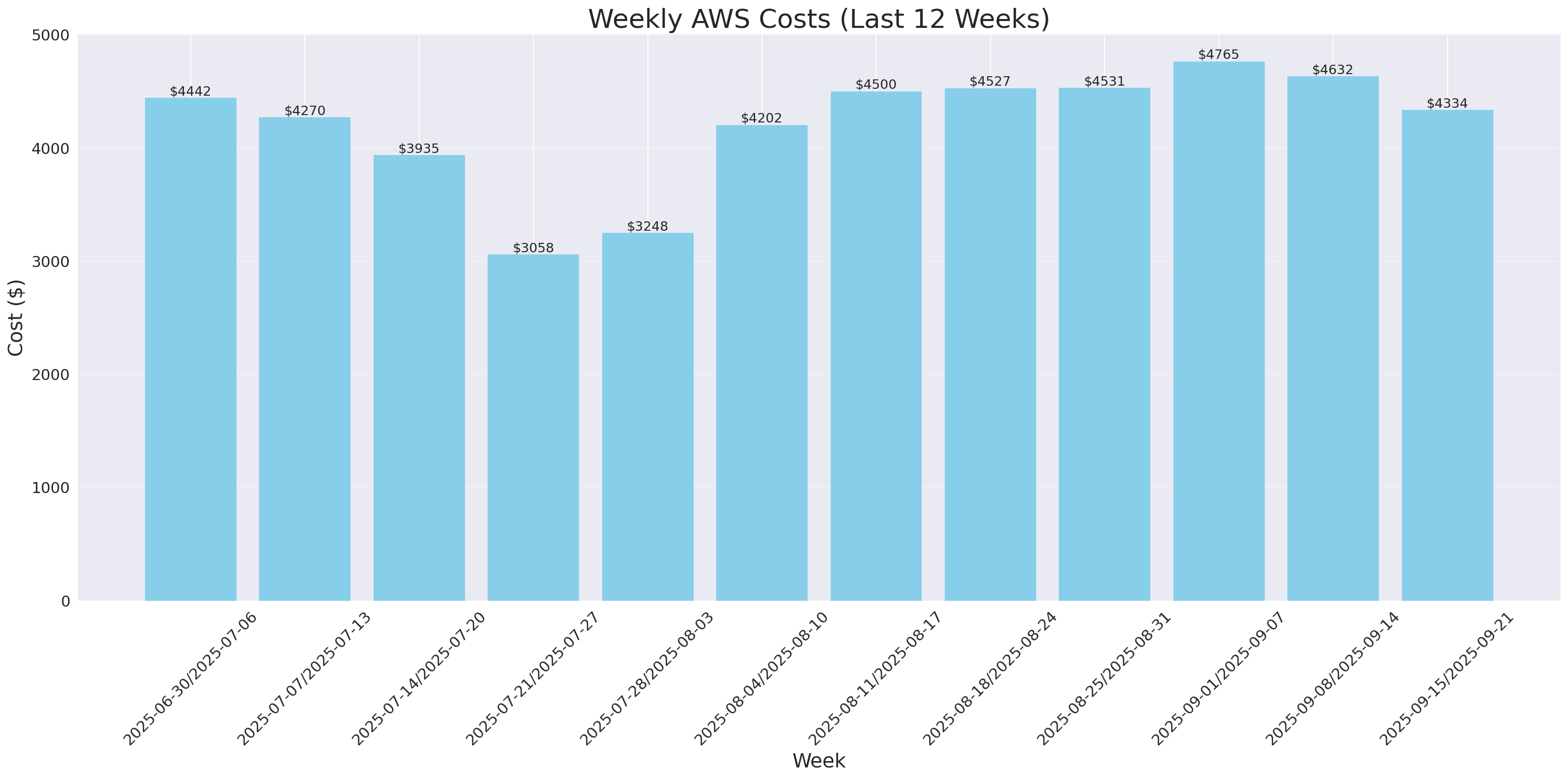 Weekly Costs