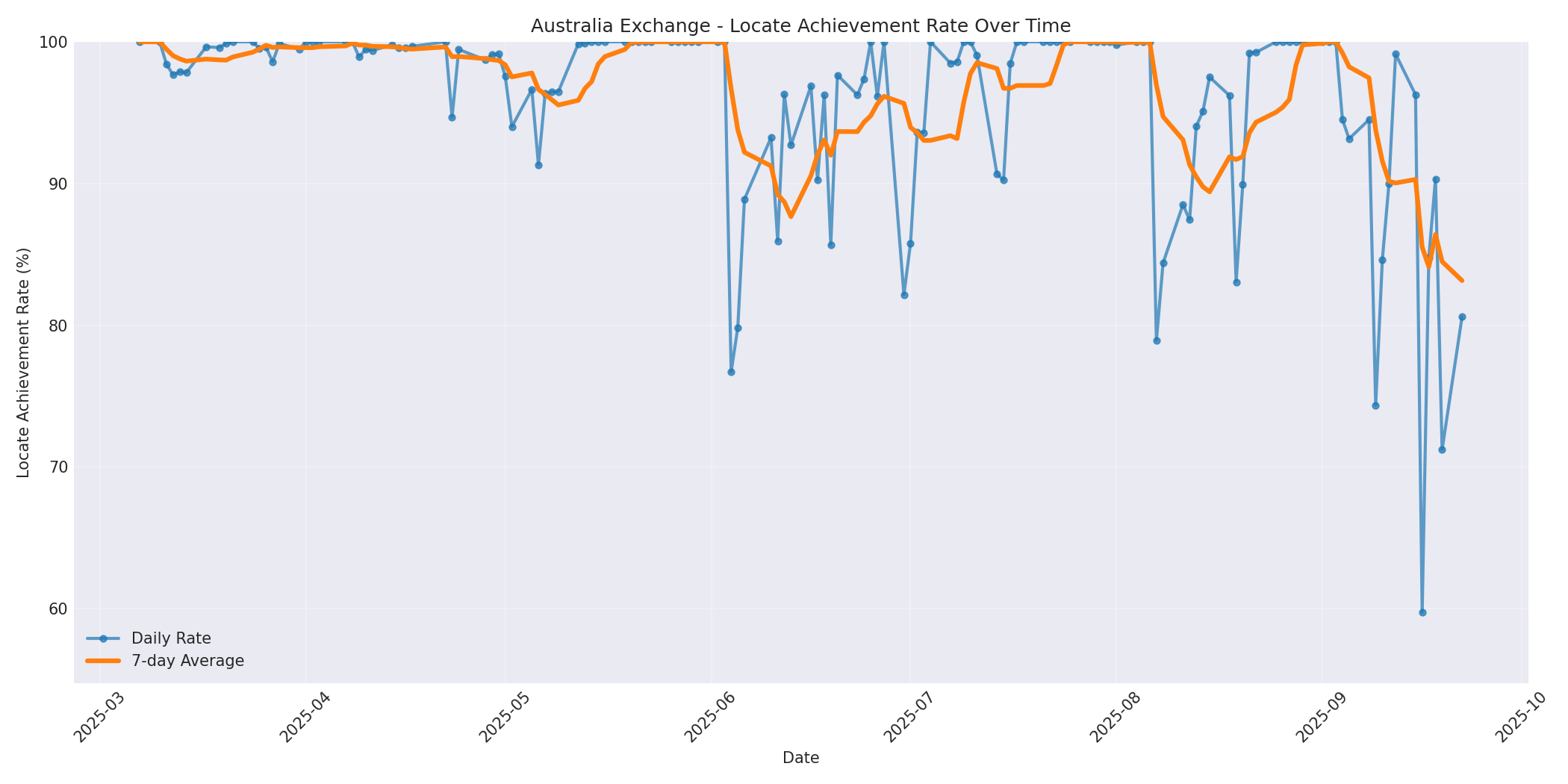 Australia Locate Rate Over Time