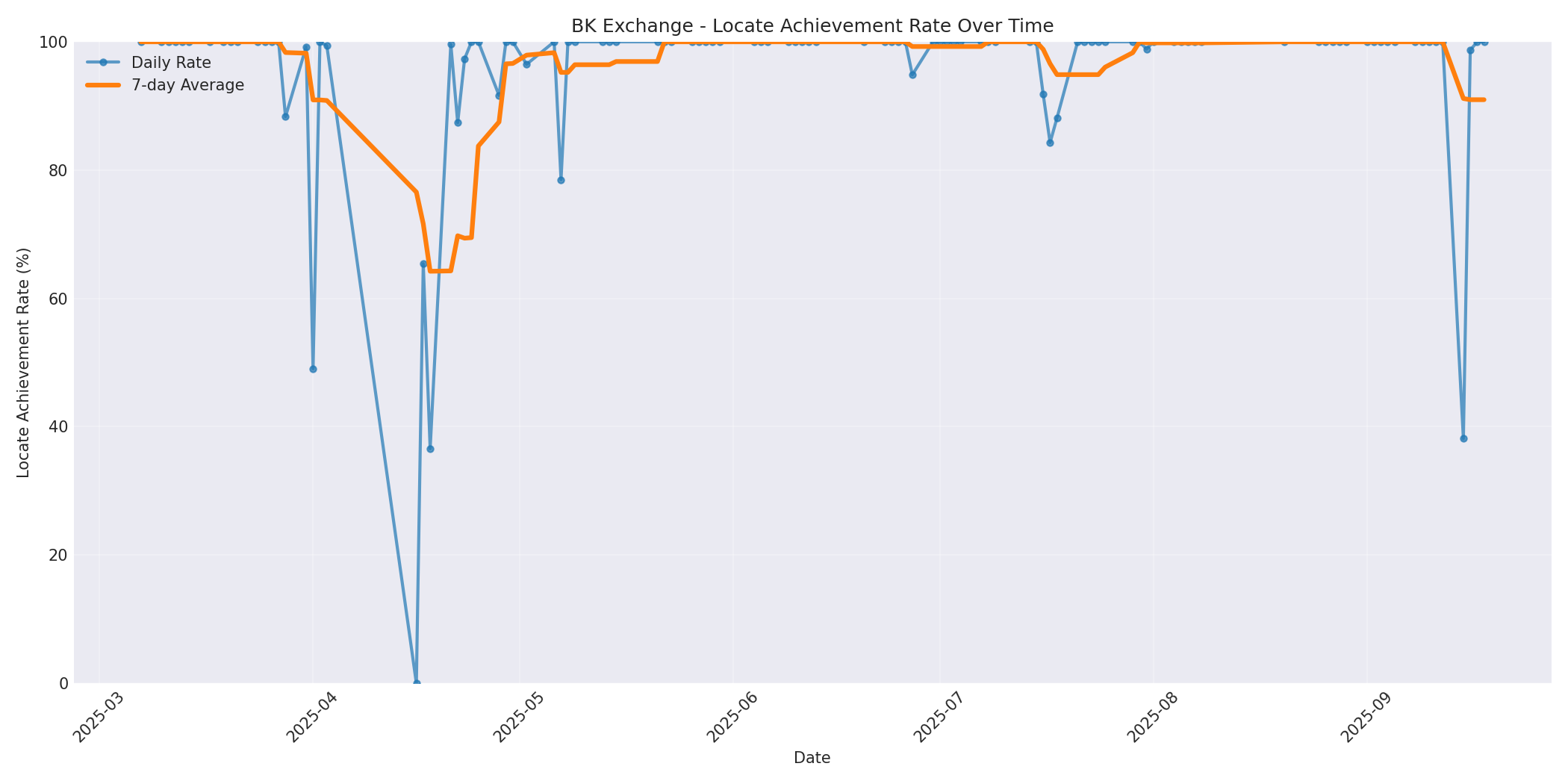 BK Locate Rate Over Time
