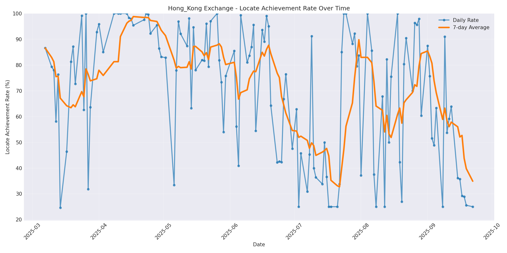 Hong_Kong Locate Rate Over Time