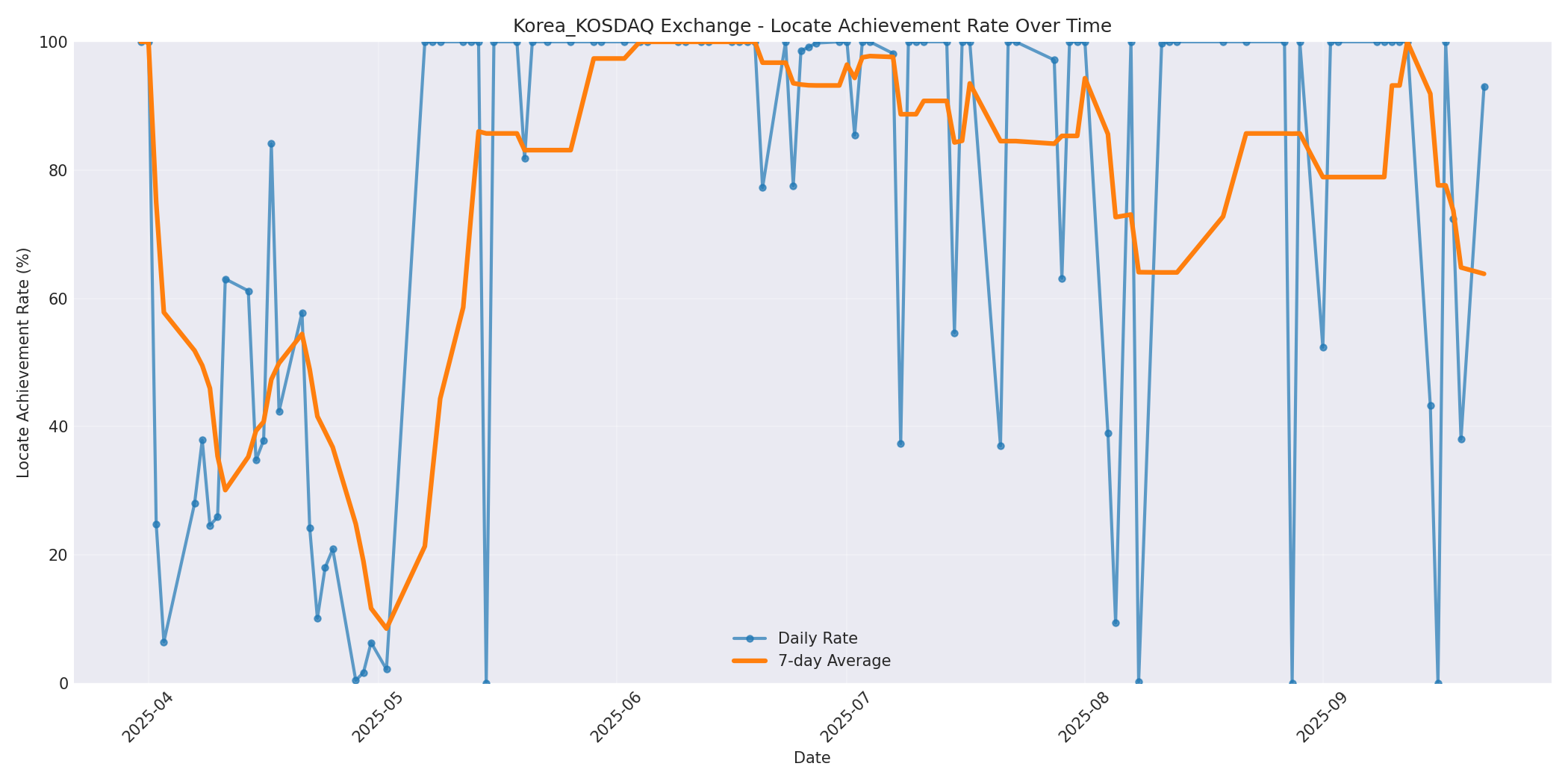 Korea_KOSDAQ Locate Rate Over Time