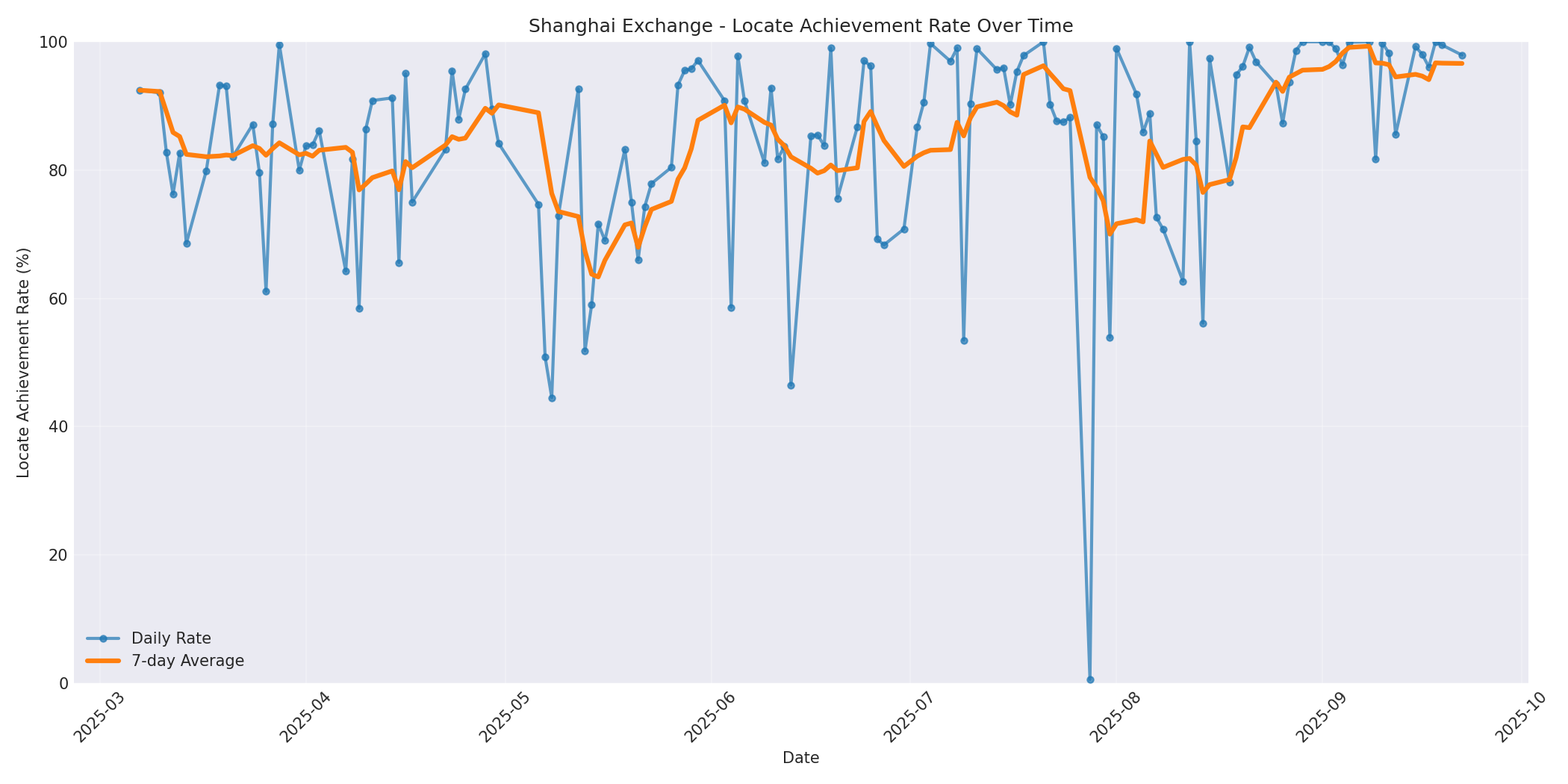 Shanghai Locate Rate Over Time