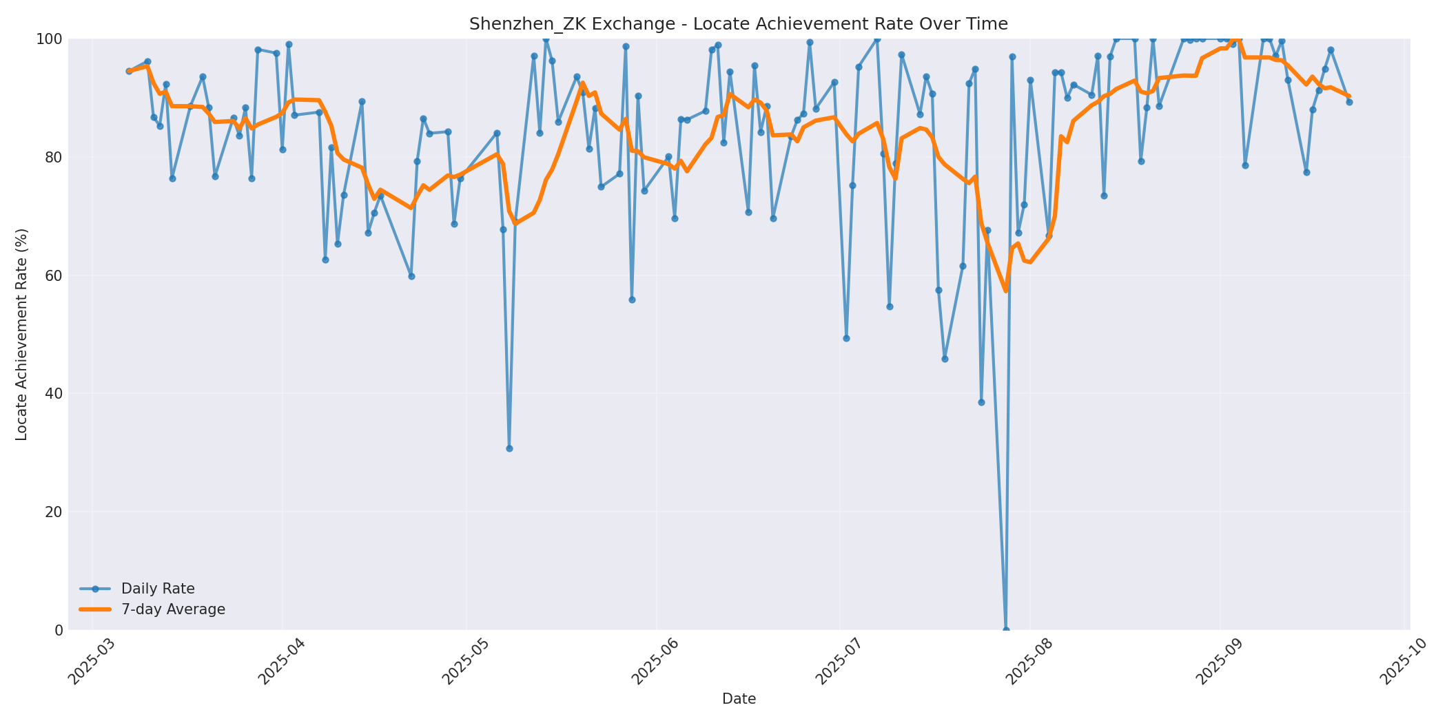 Shenzhen_ZK Locate Rate Over Time