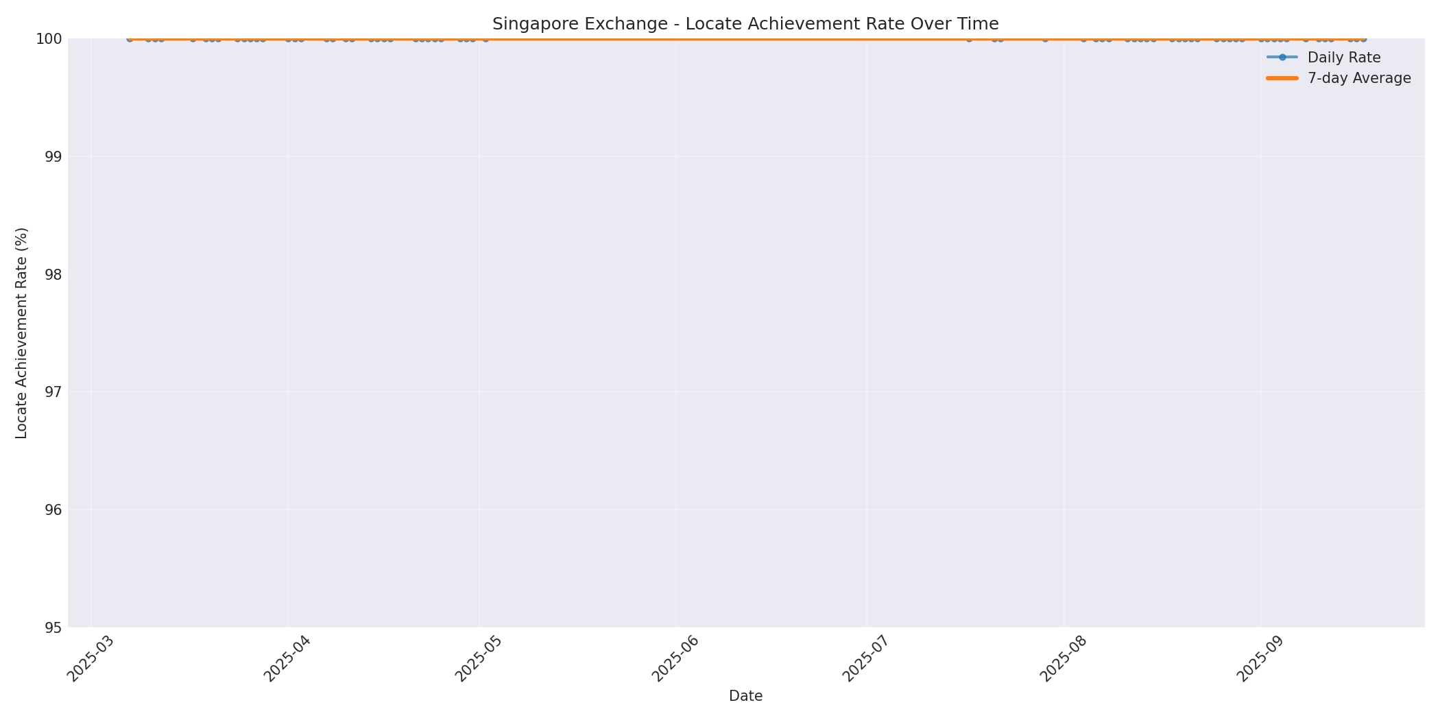 Singapore Locate Rate Over Time