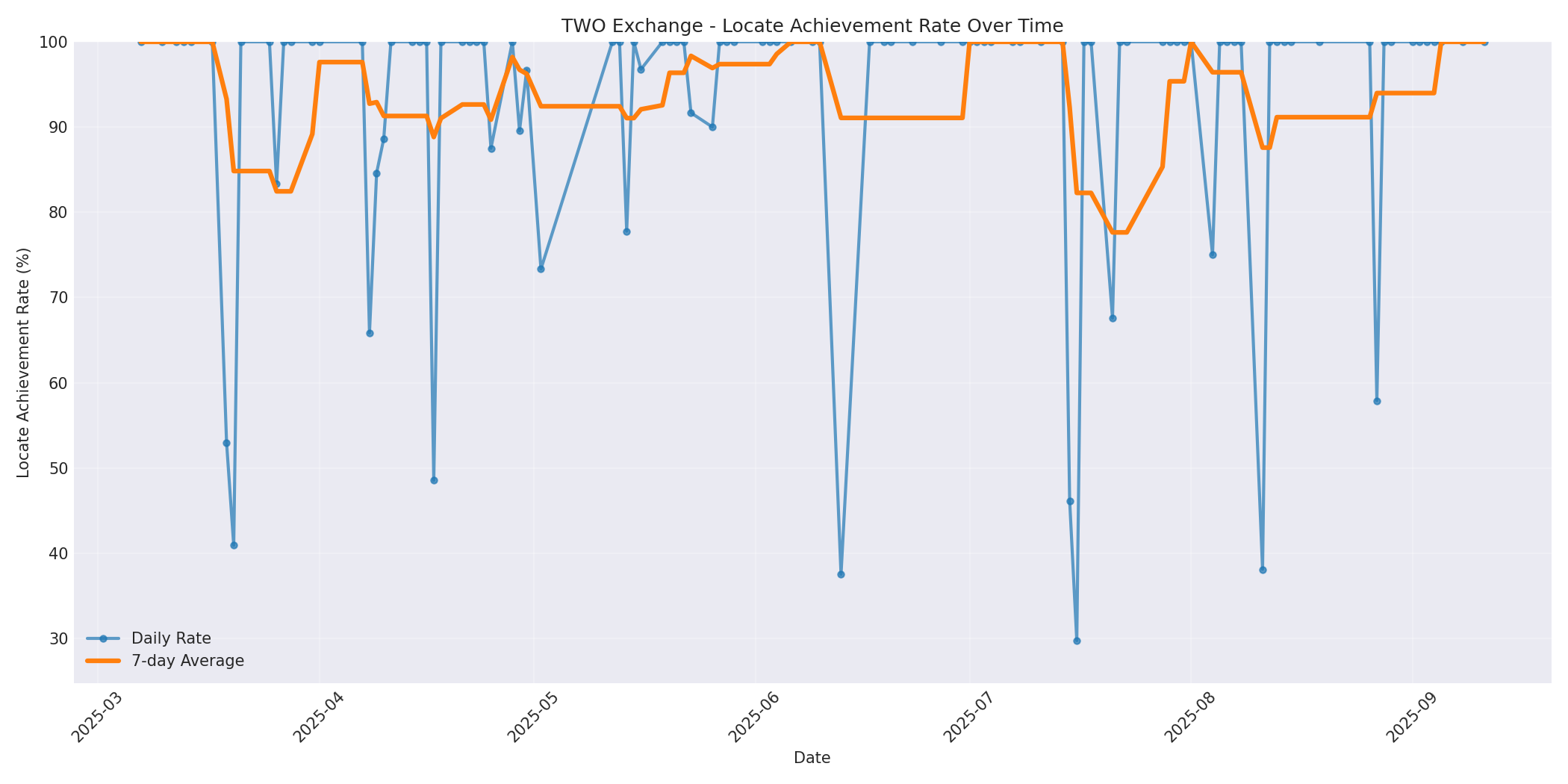TWO Locate Rate Over Time