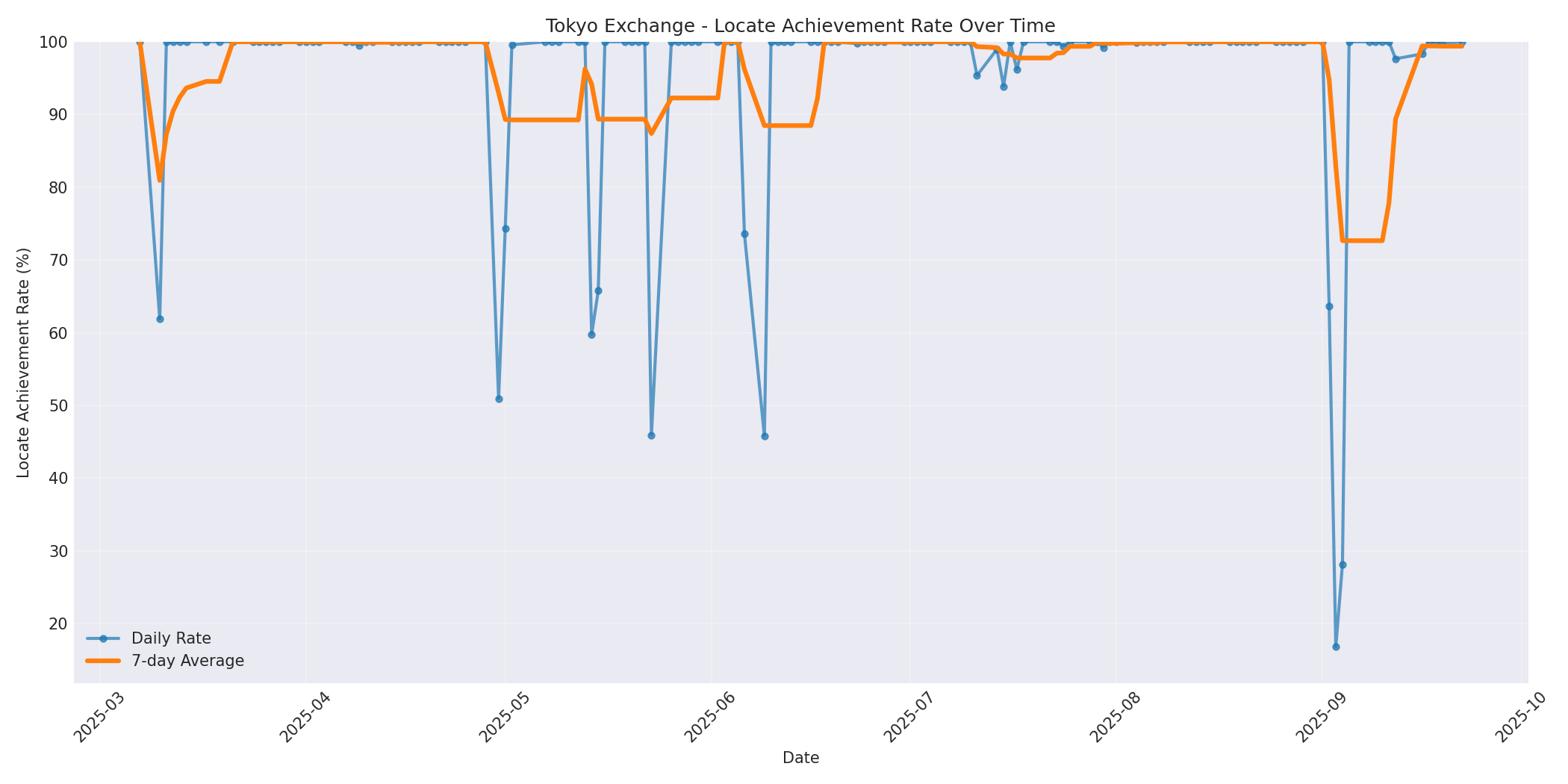 Tokyo Locate Rate Over Time