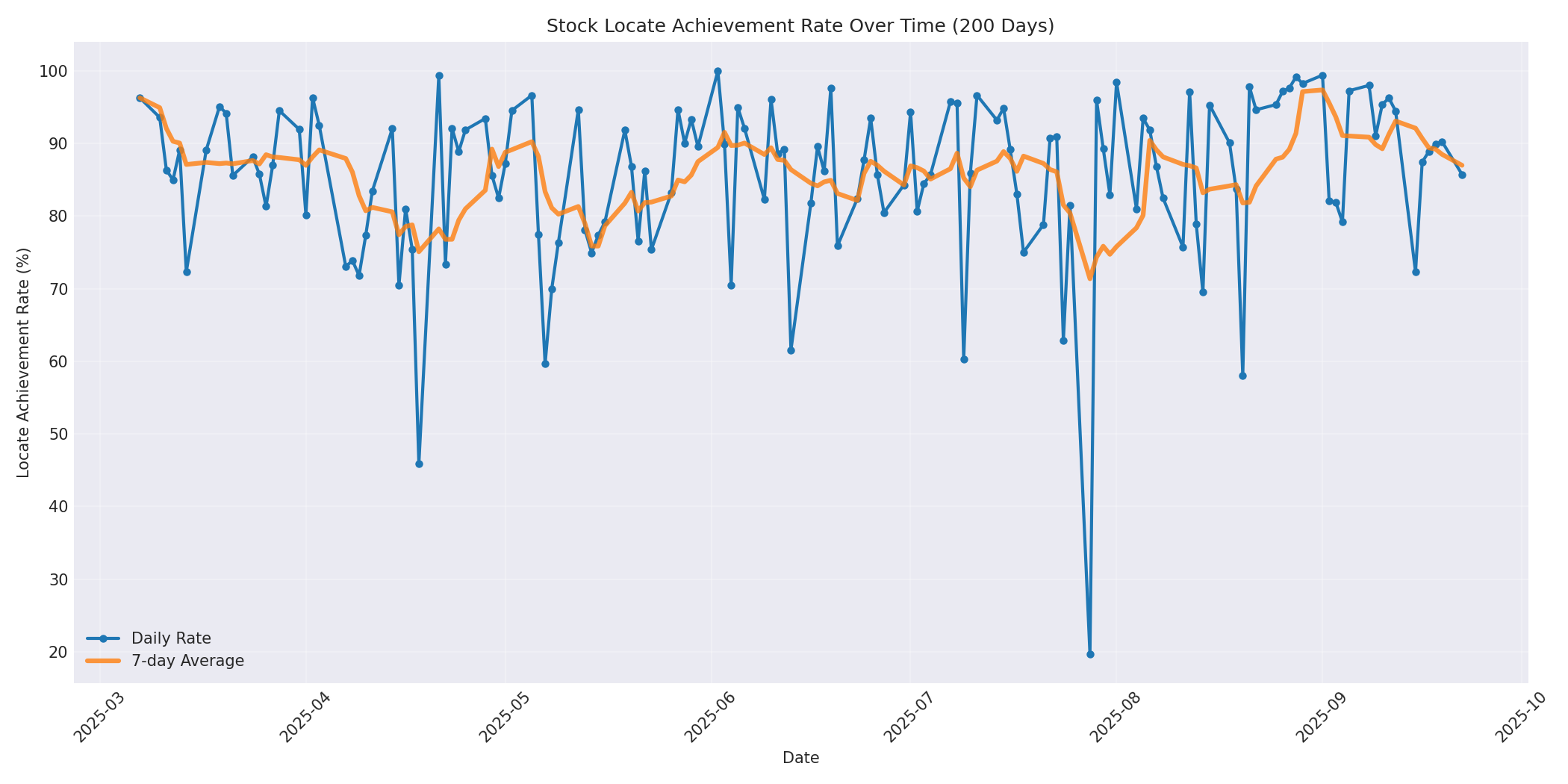 Locate Rate 200 Days