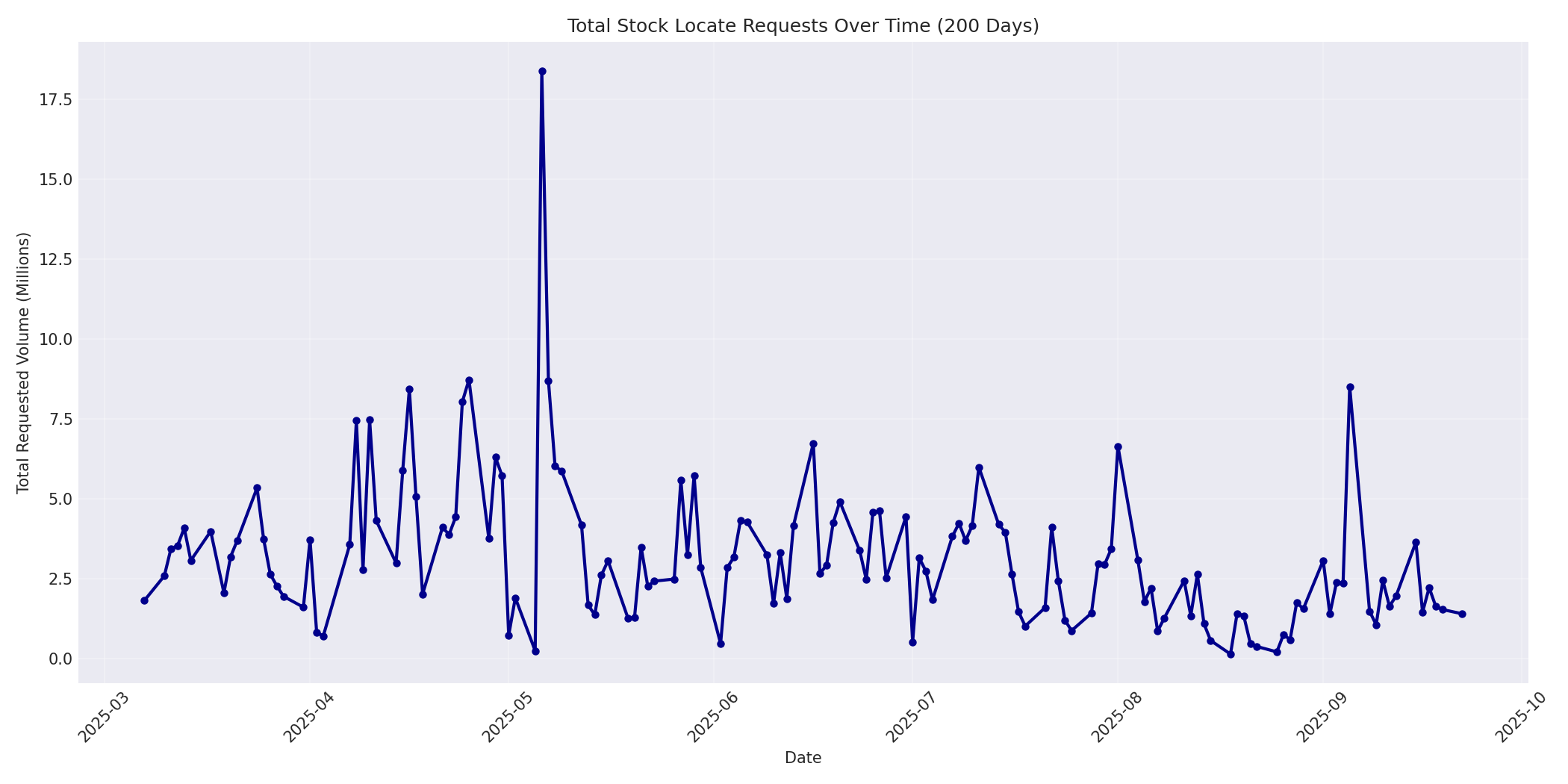 Total Requests 200 Days