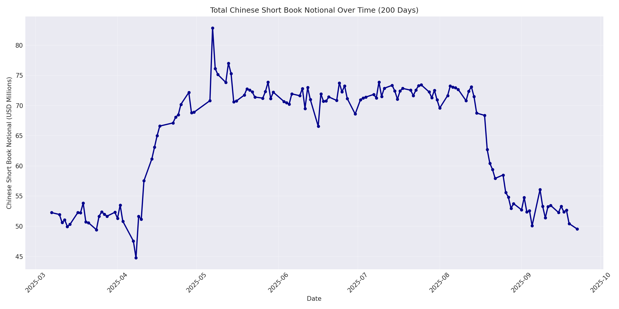 Book Notional 200 Days