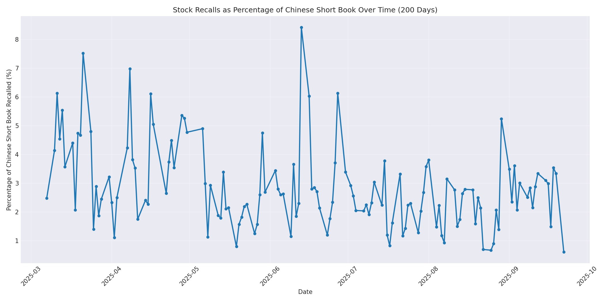Percentage Recalled 200 Days