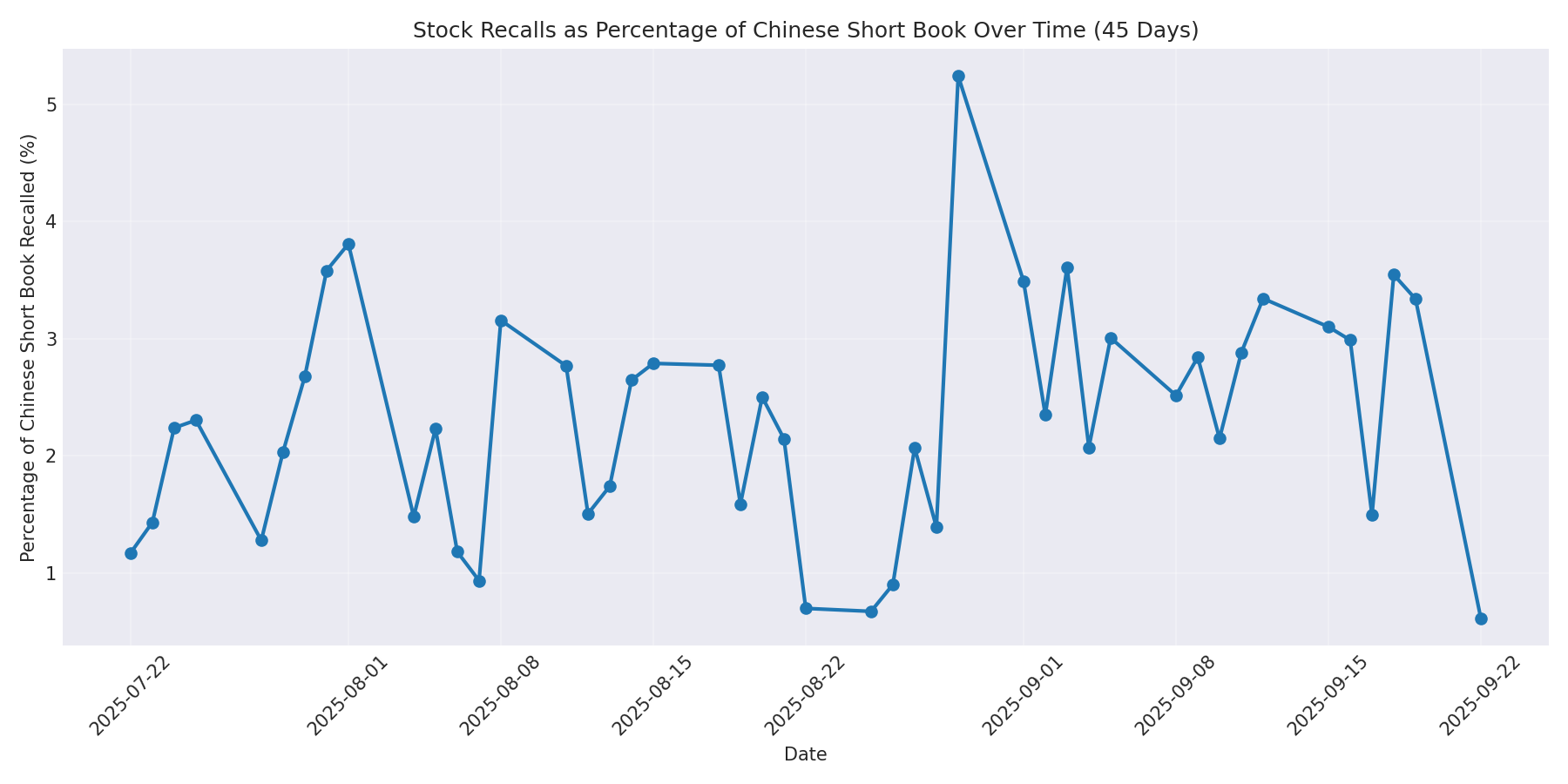 Percentage Recalled 45 Days