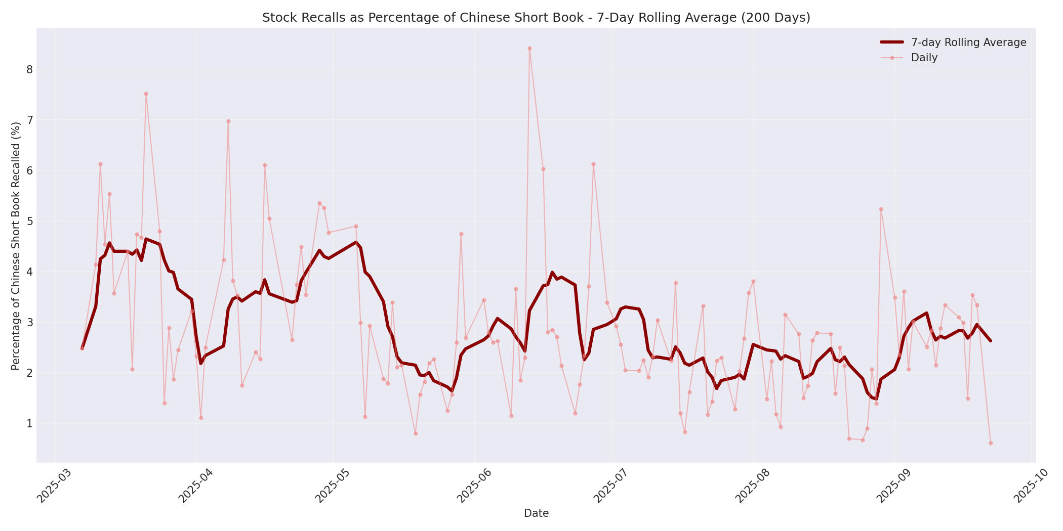 Percentage Recalled 7-Day Average 200 Days