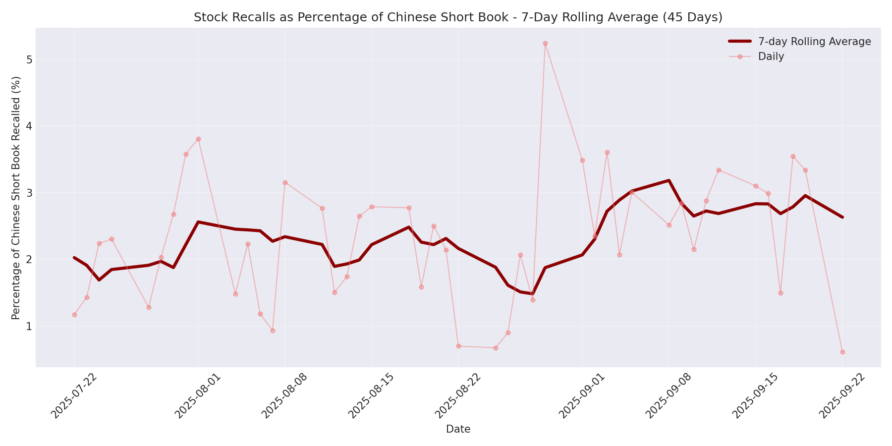 Percentage Recalled 7-Day Average 45 Days