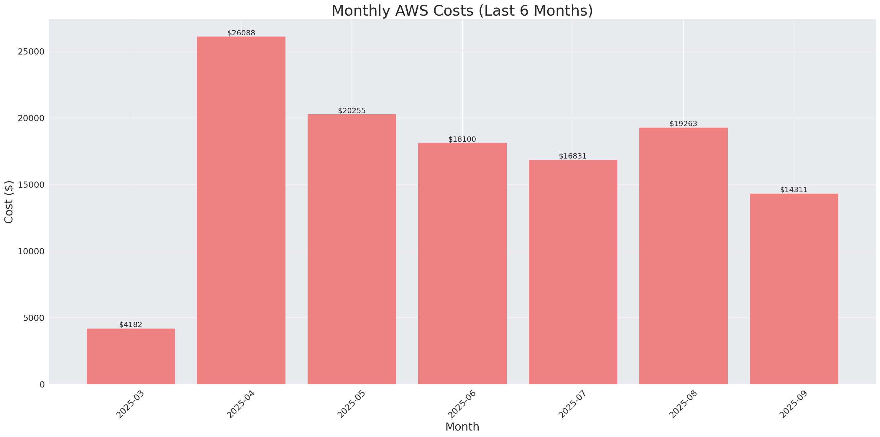 Monthly Costs
