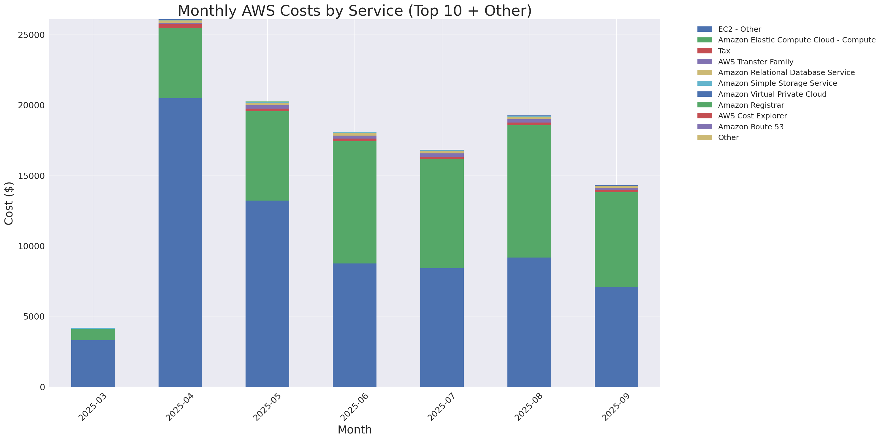 Monthly Costs by Service