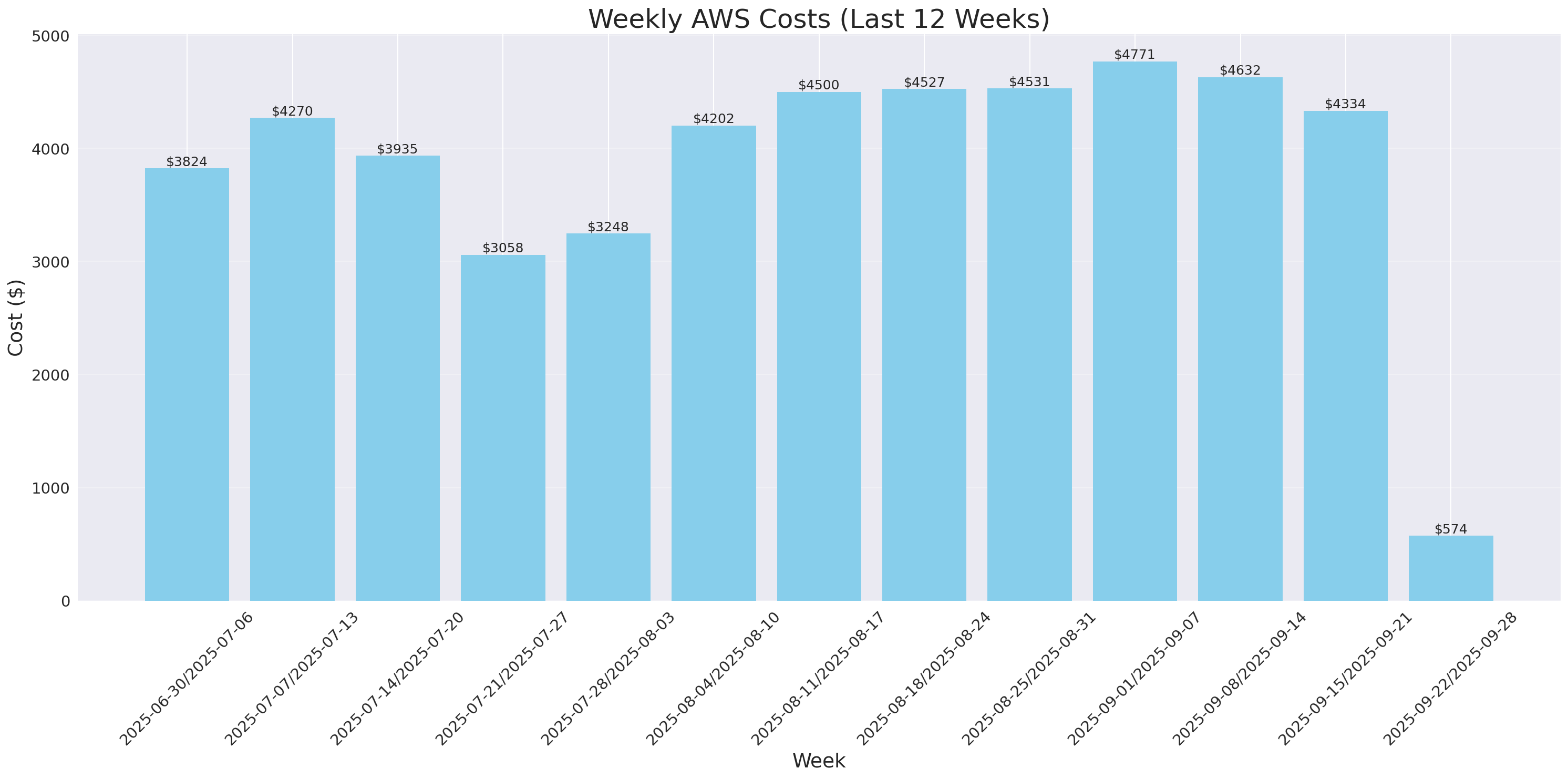 Weekly Costs