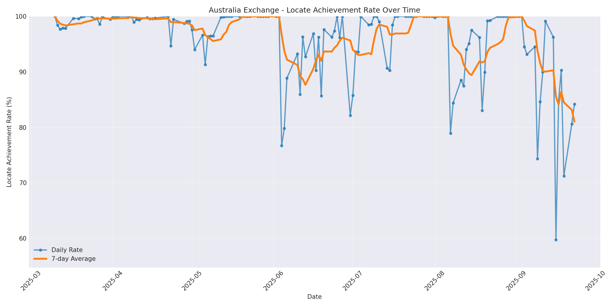 Australia Locate Rate Over Time