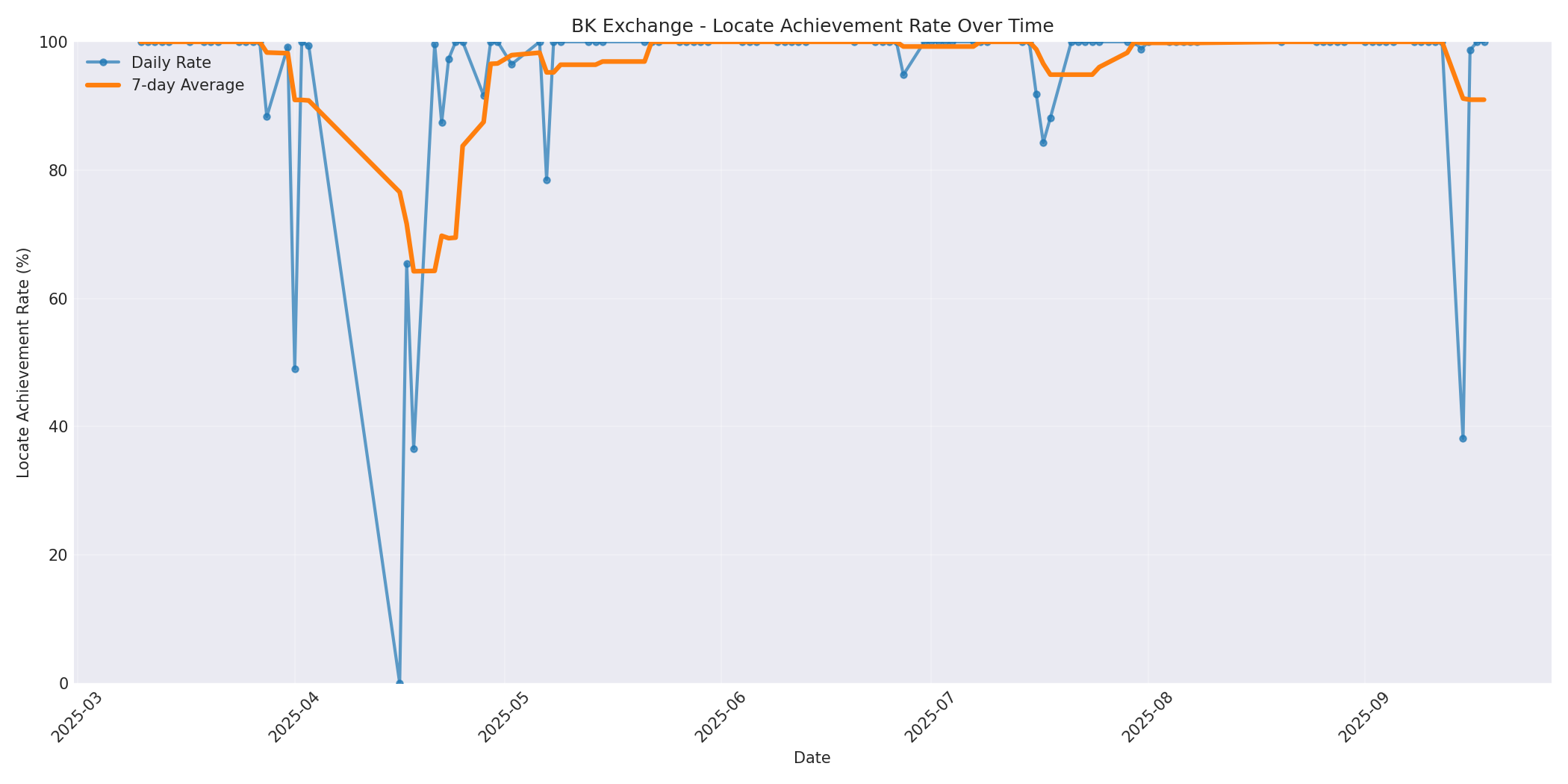 BK Locate Rate Over Time