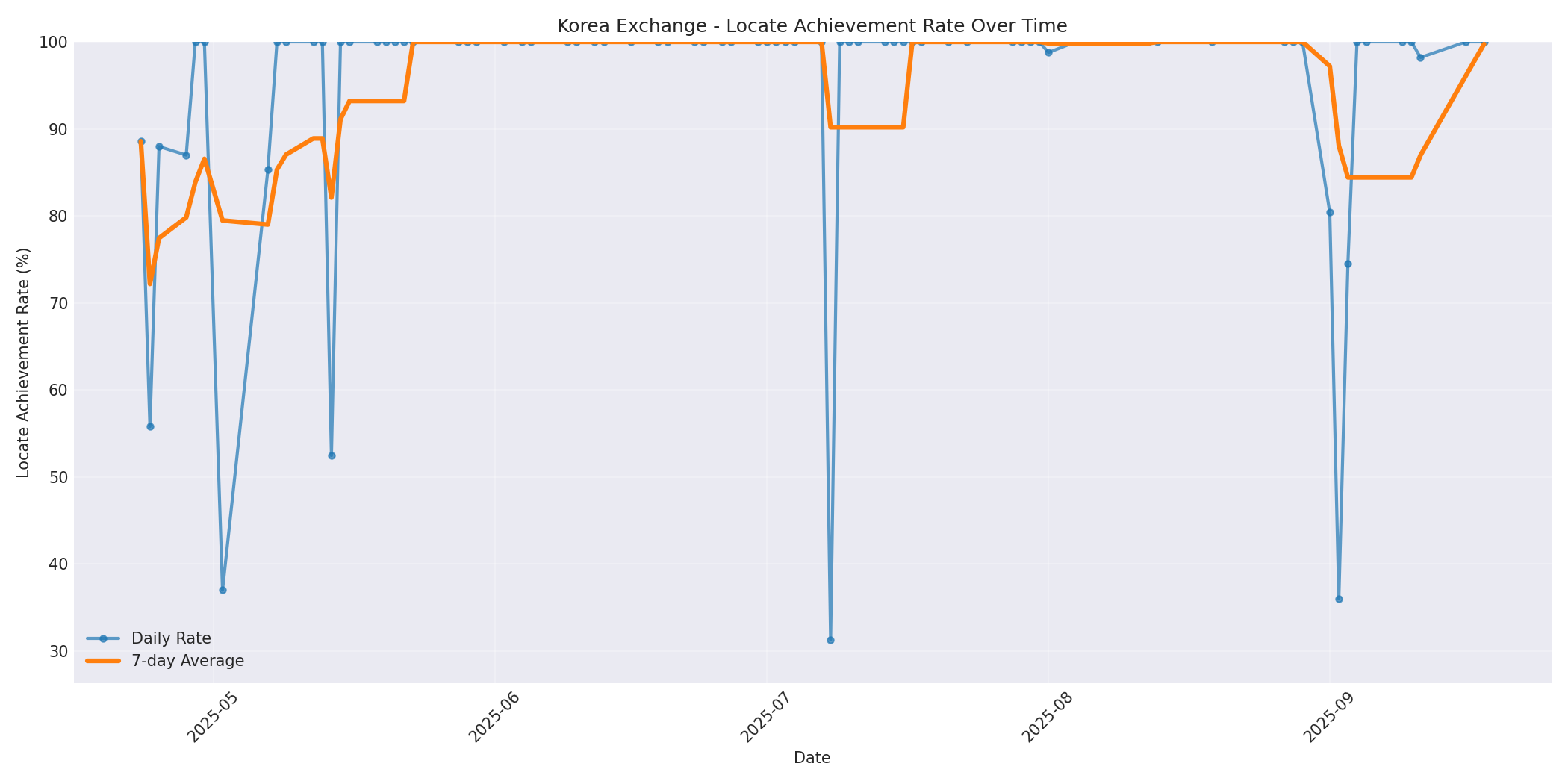 Korea Locate Rate Over Time