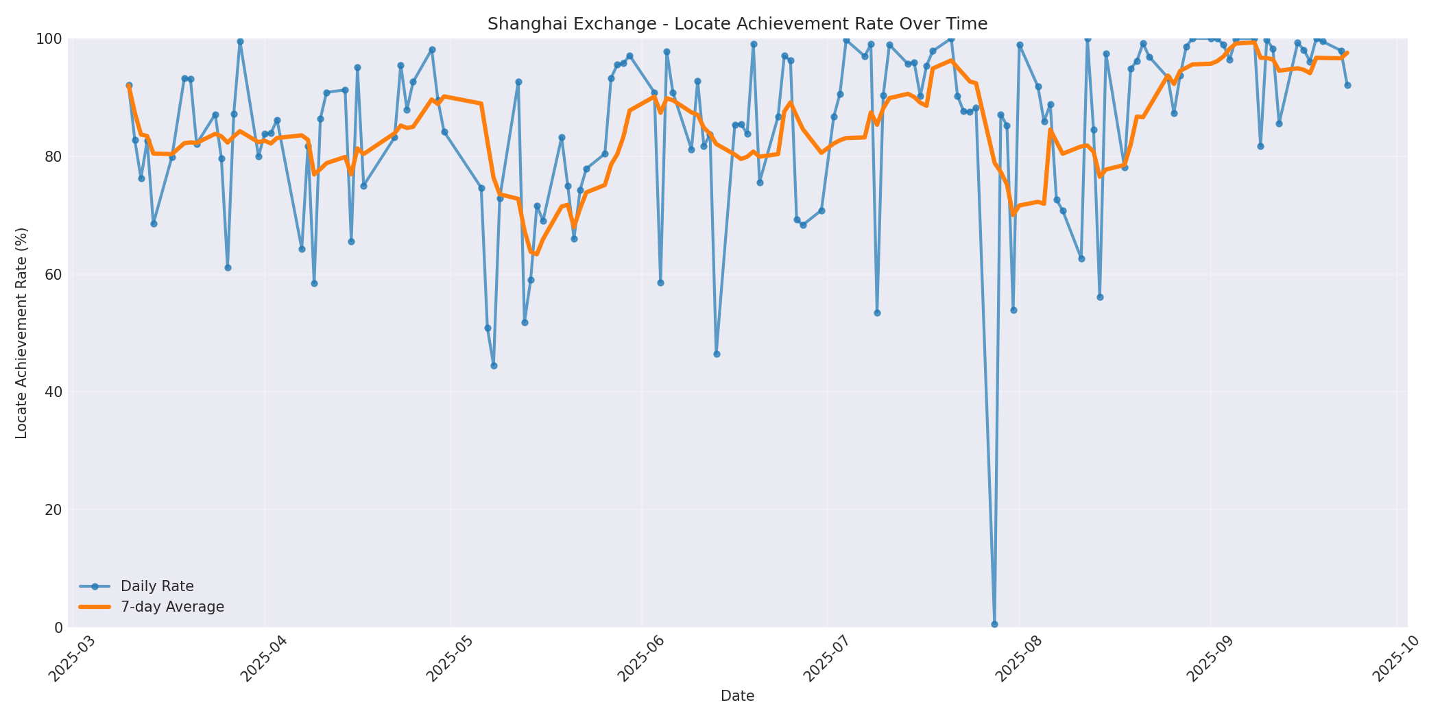 Shanghai Locate Rate Over Time