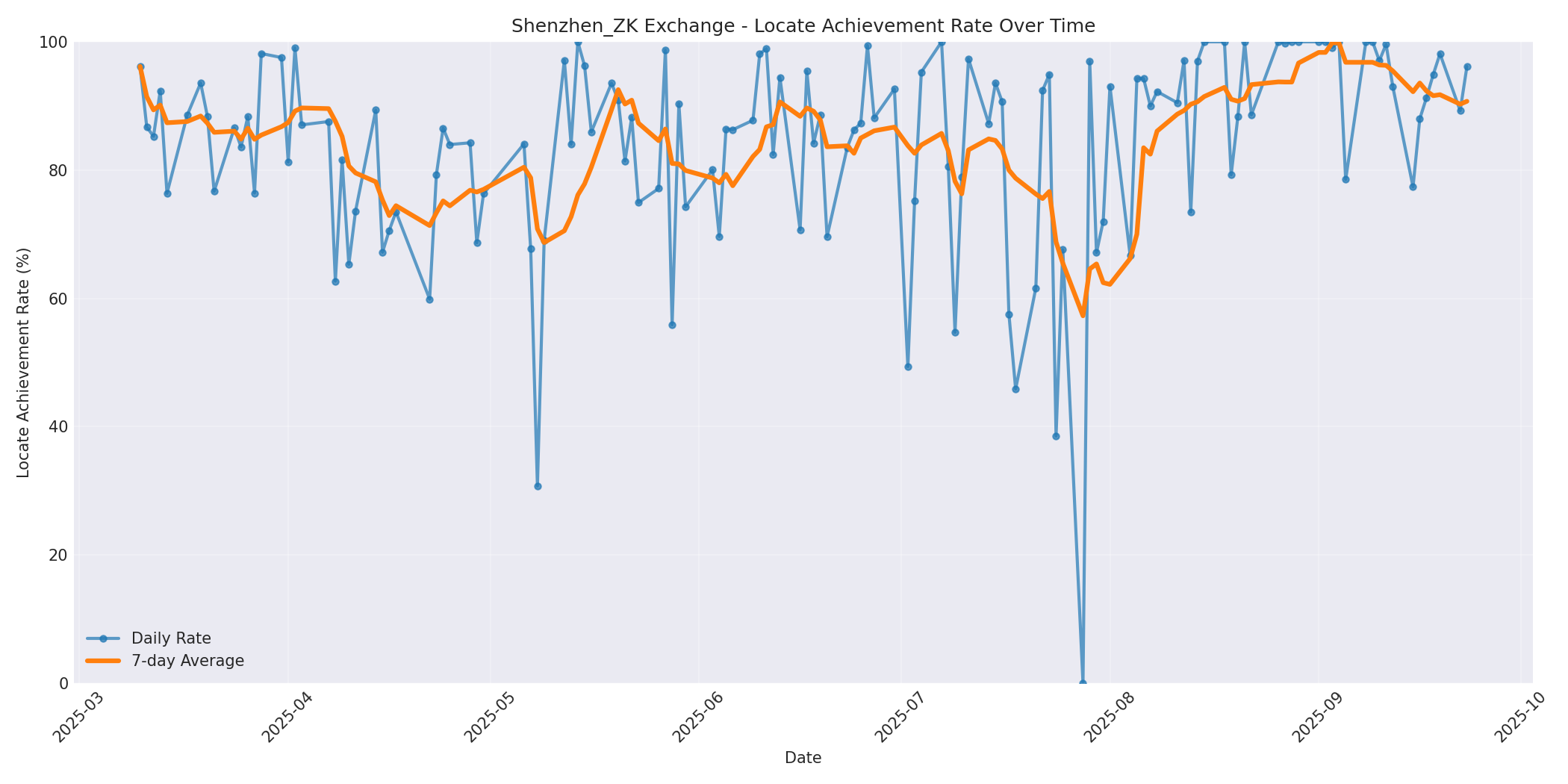 Shenzhen_ZK Locate Rate Over Time