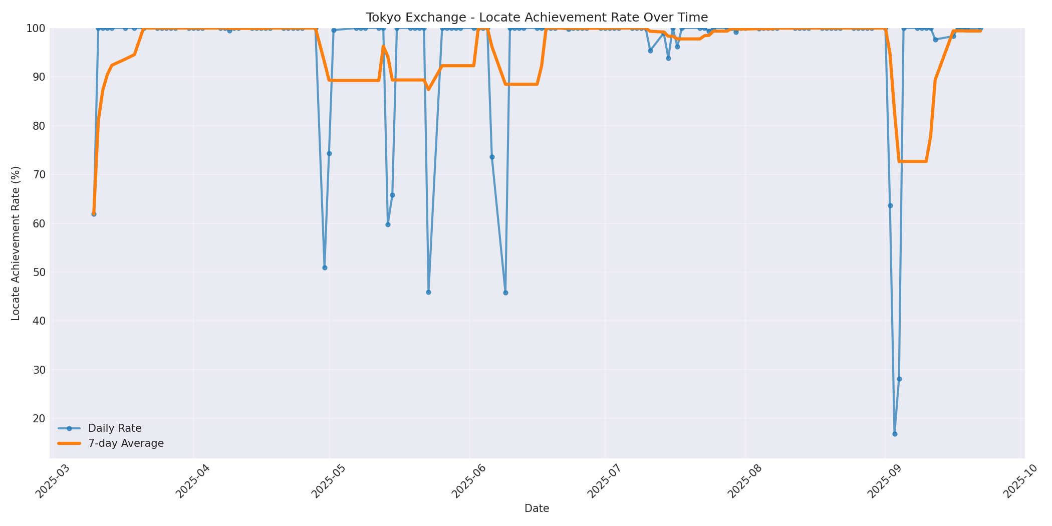 Tokyo Locate Rate Over Time