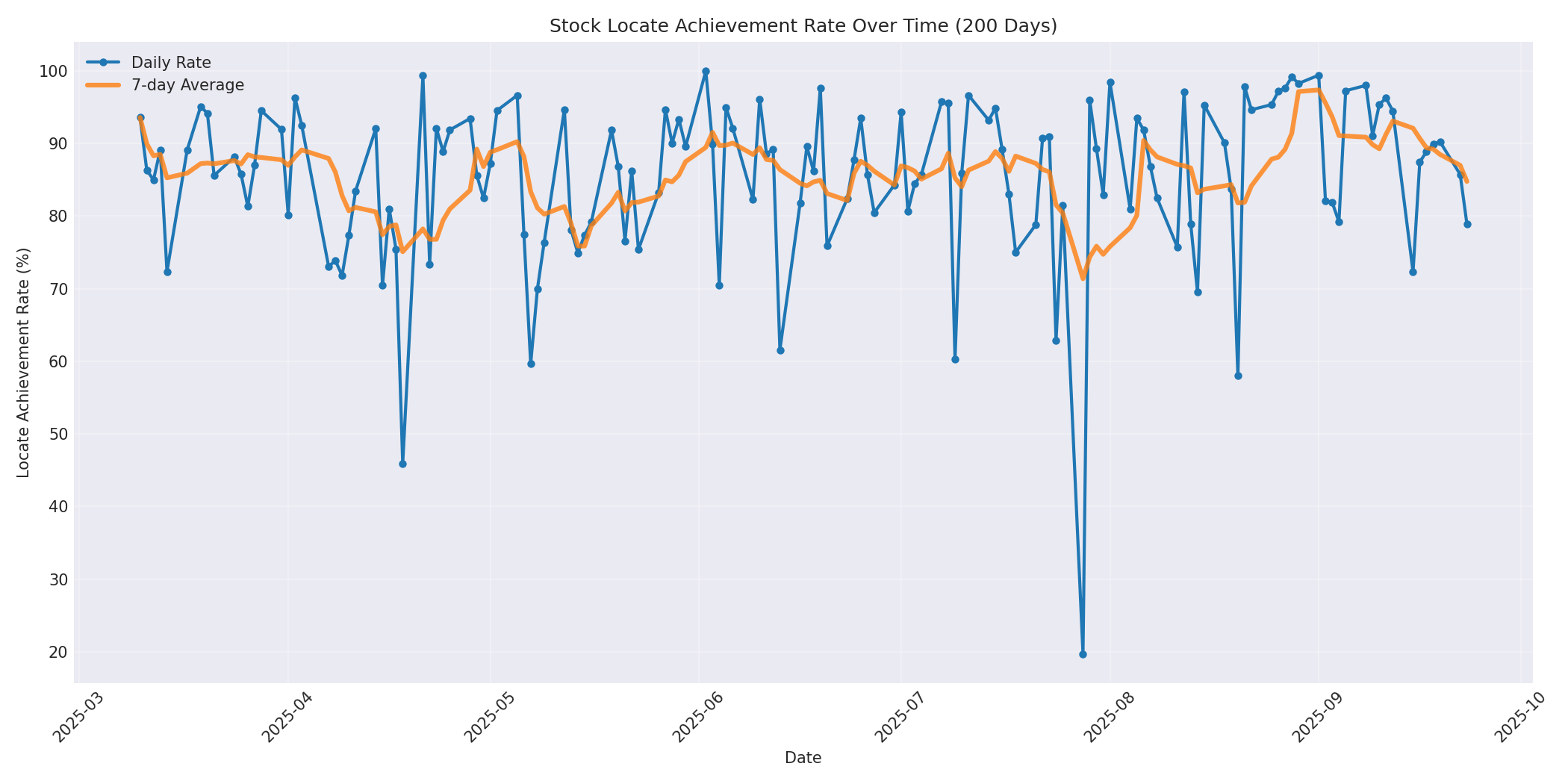 Locate Rate 200 Days