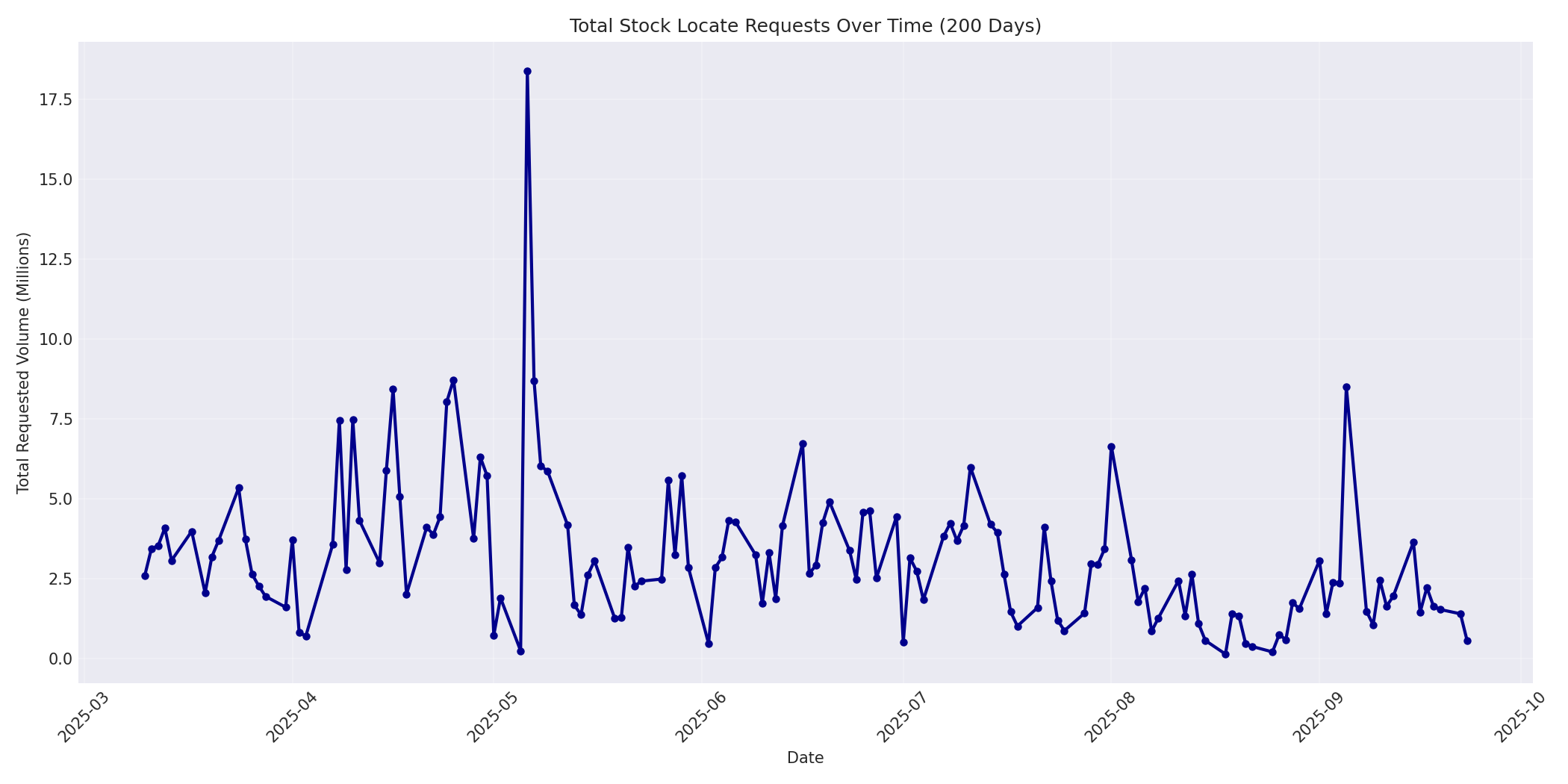 Total Requests 200 Days