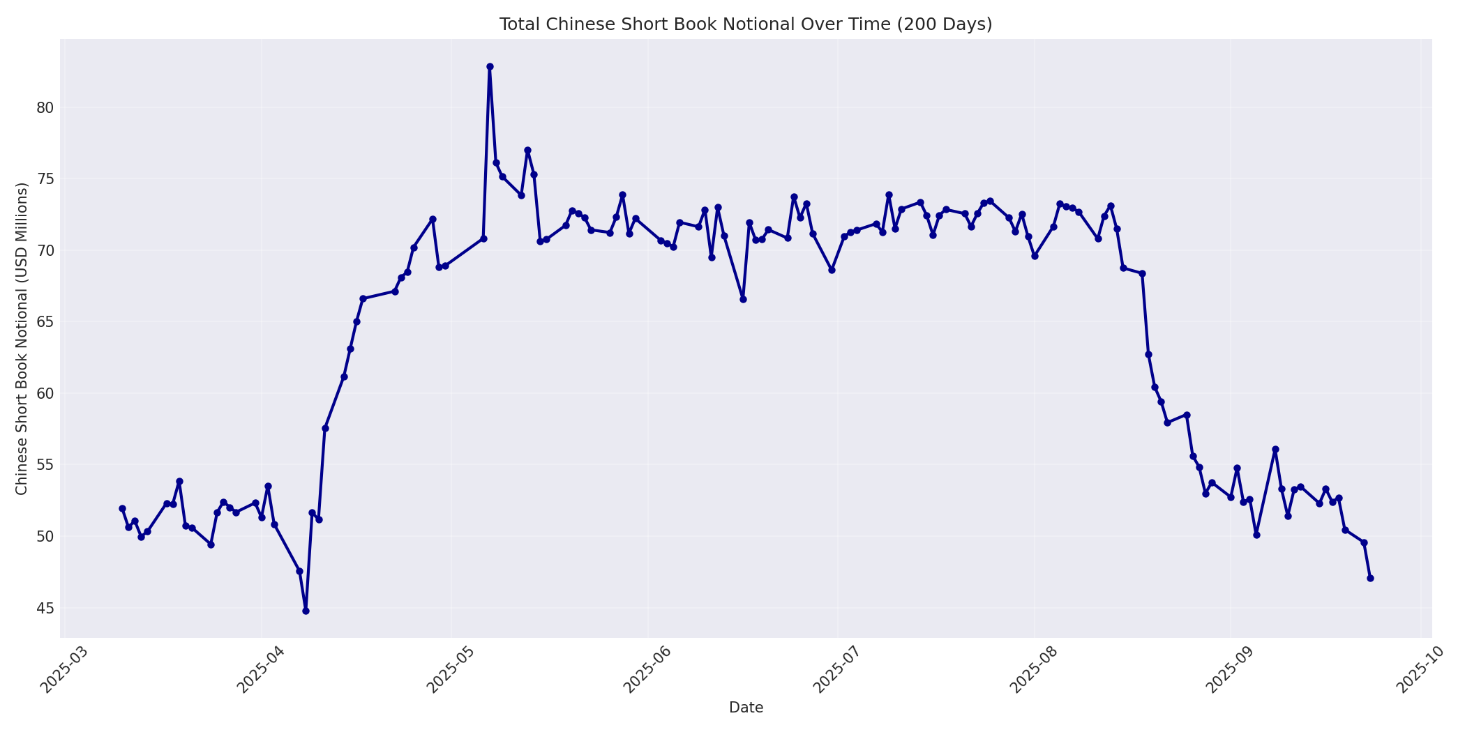 Book Notional 200 Days