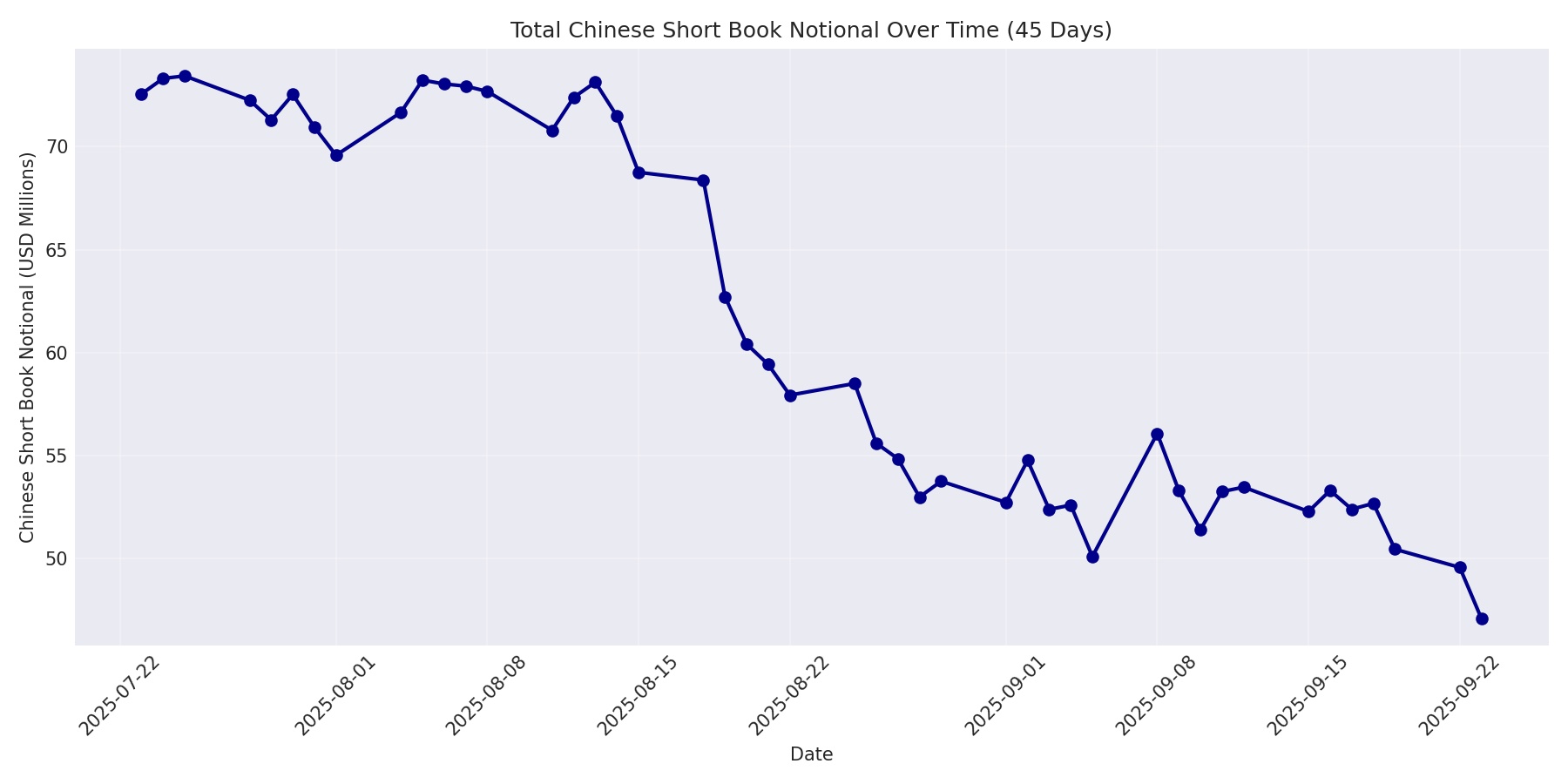 Book Notional 45 Days