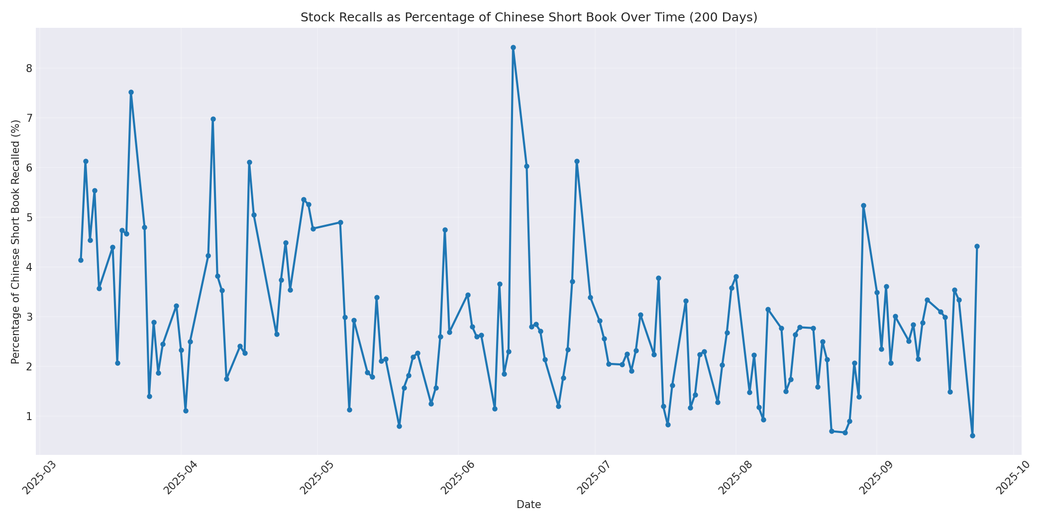 Percentage Recalled 200 Days